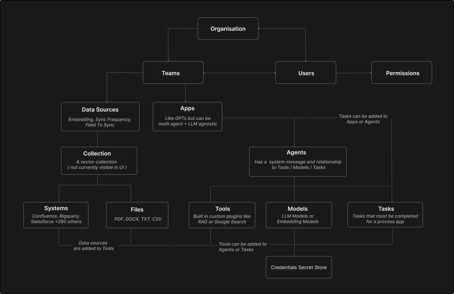 Diagram of the functional structure of the app showing connections between teams, users, permissions, and system components in Agent Cloud
