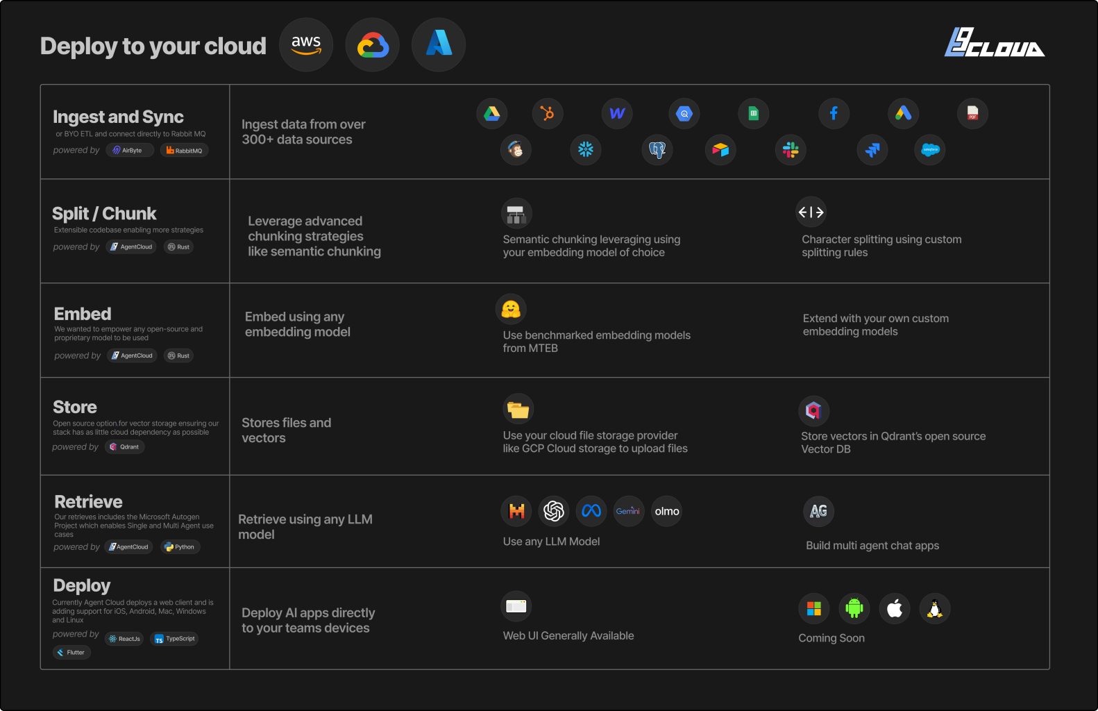 End to End RAG-a-a-S by Agent Cloud