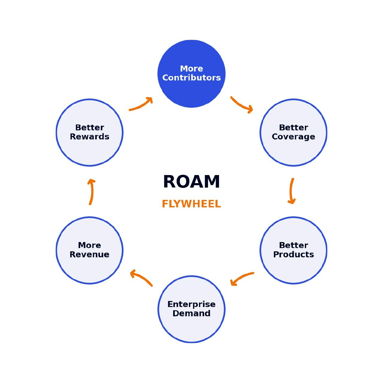 Roam Flywheel