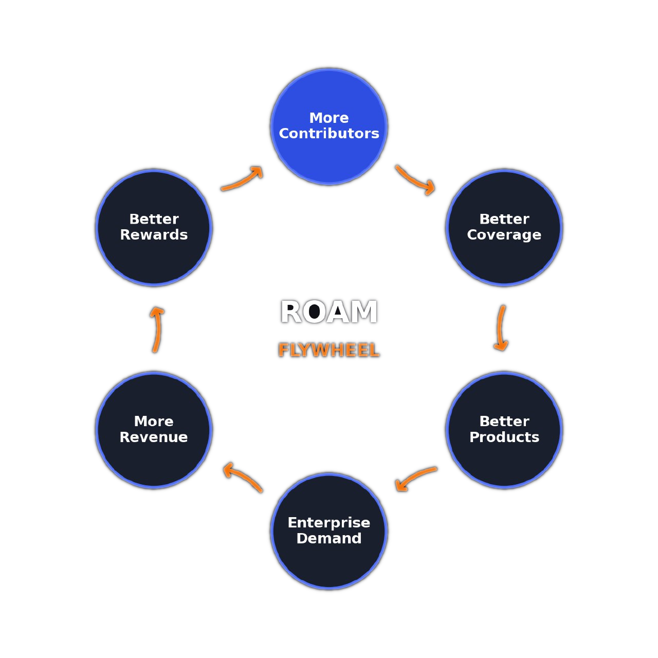 Roam Flywheel