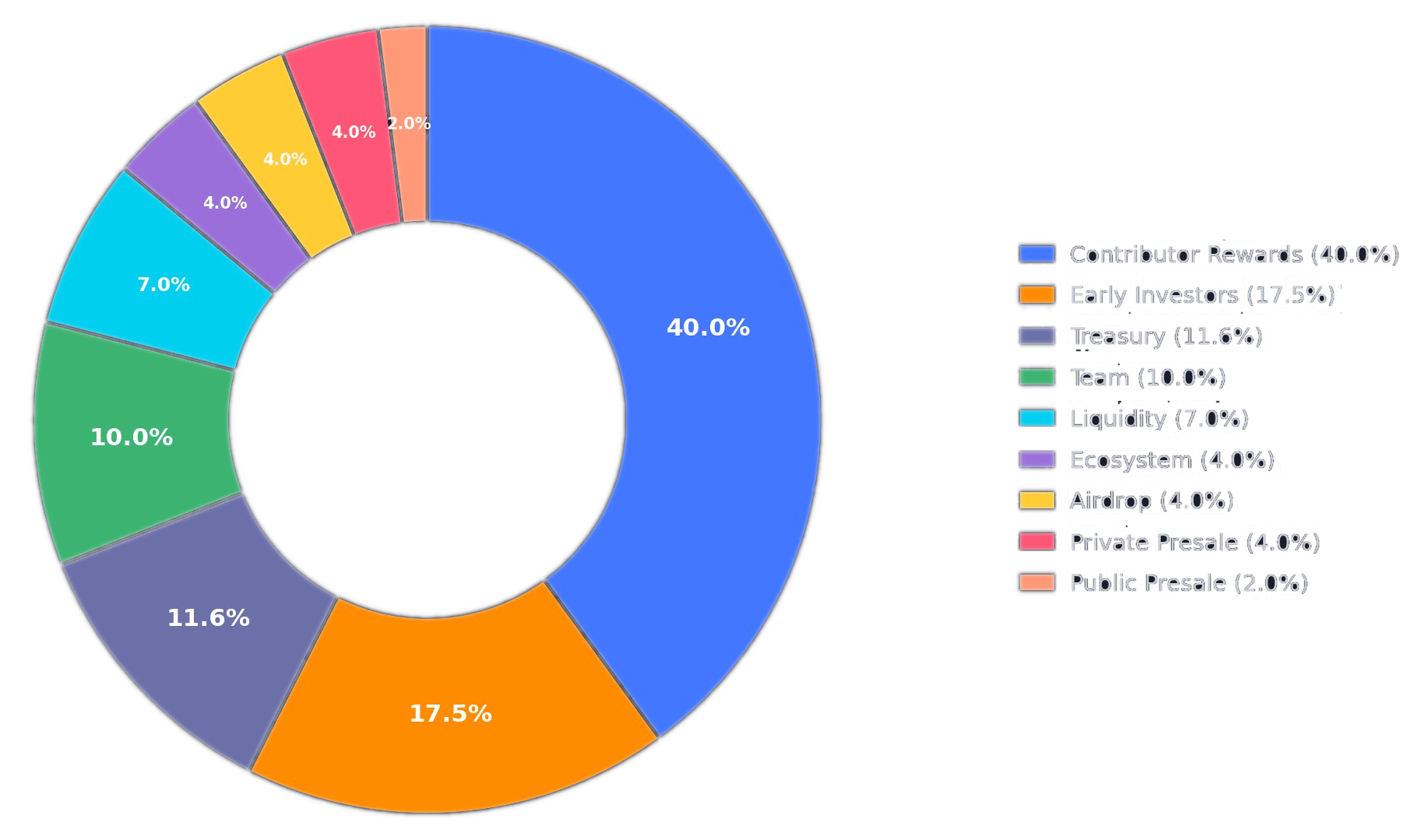 Token allocation chart