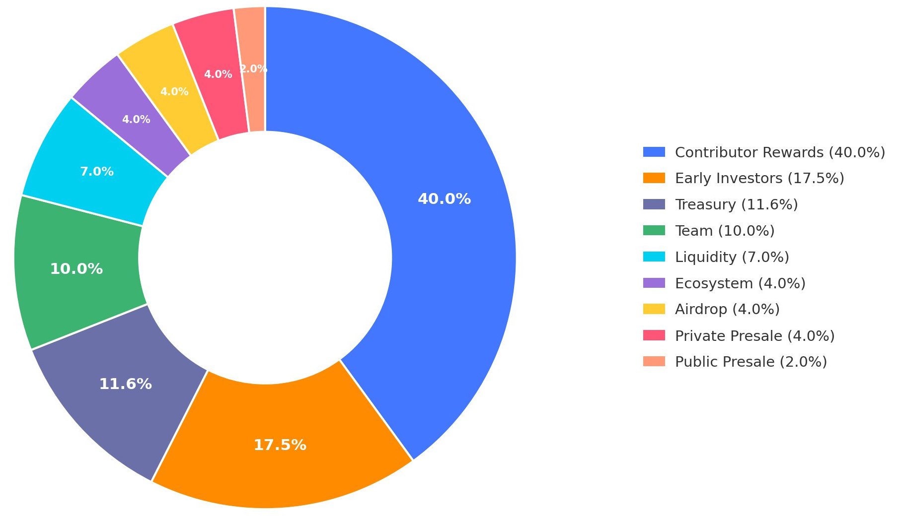 Token allocation chart