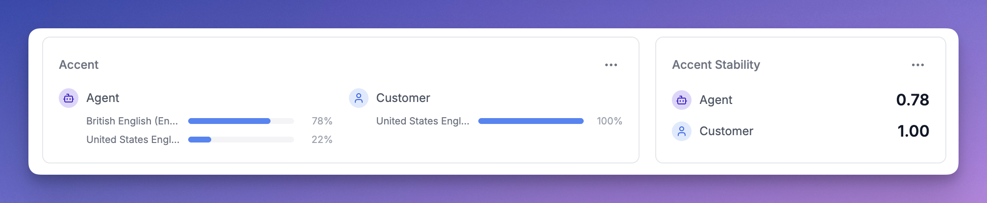 Call-level accent metric showing score distribution per participant