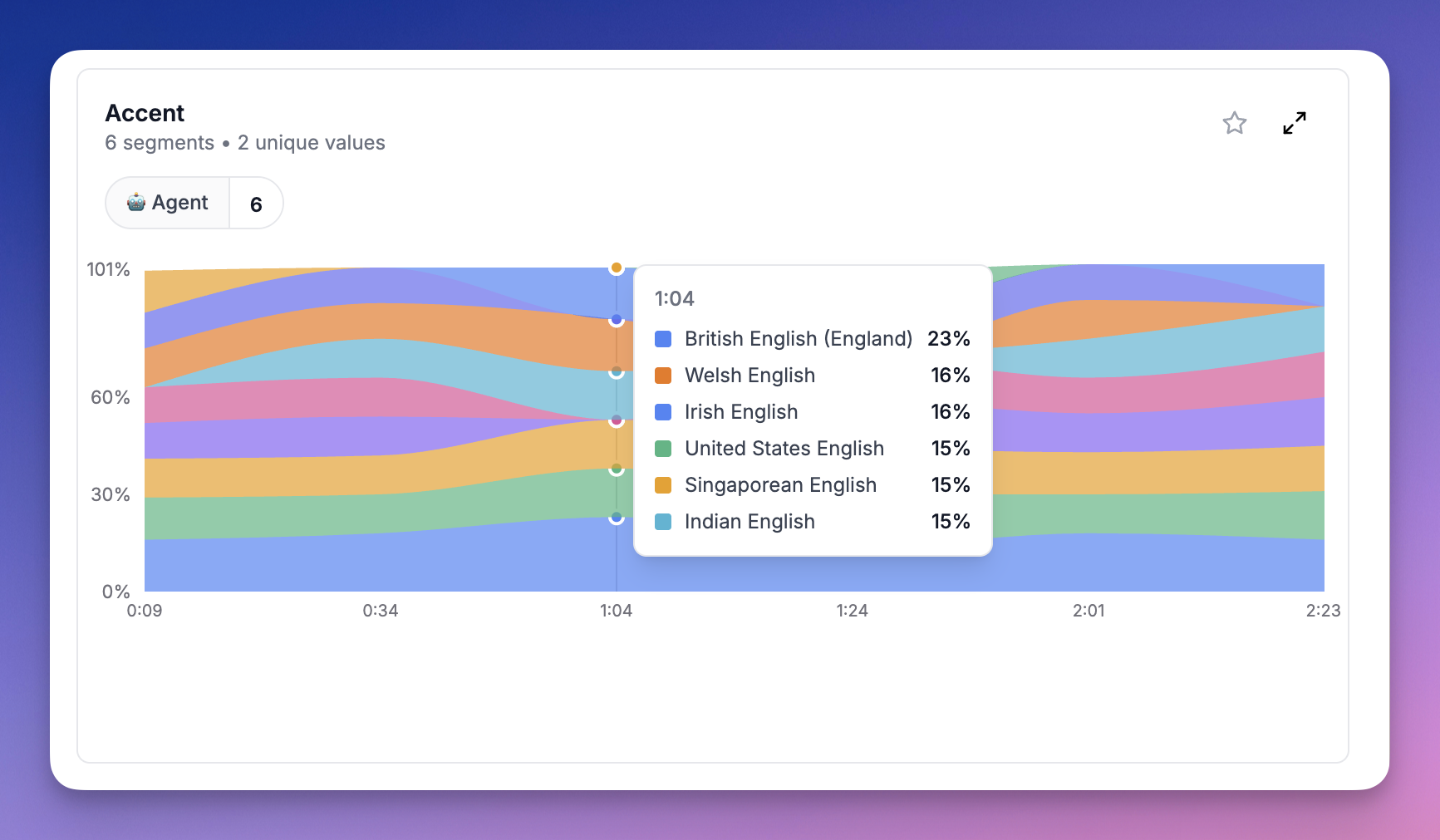 Segment-level stacked probability chart showing accent over time
