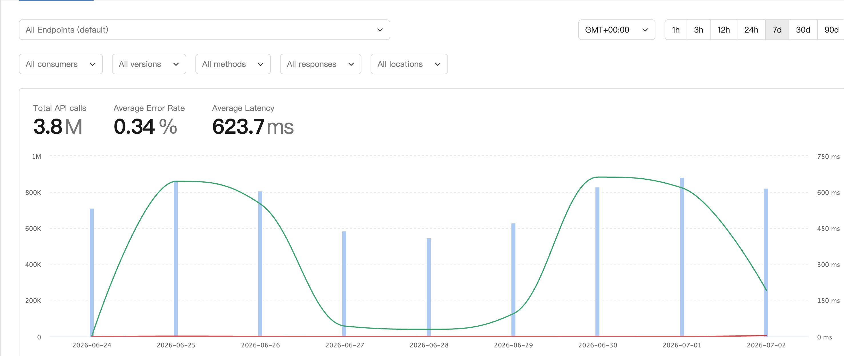 AI Translate 7-day usage screenshot on the OpenAPI marketplace showing 3.8 million API calls 0.34 percent average error rate and 623.7 ms average latency