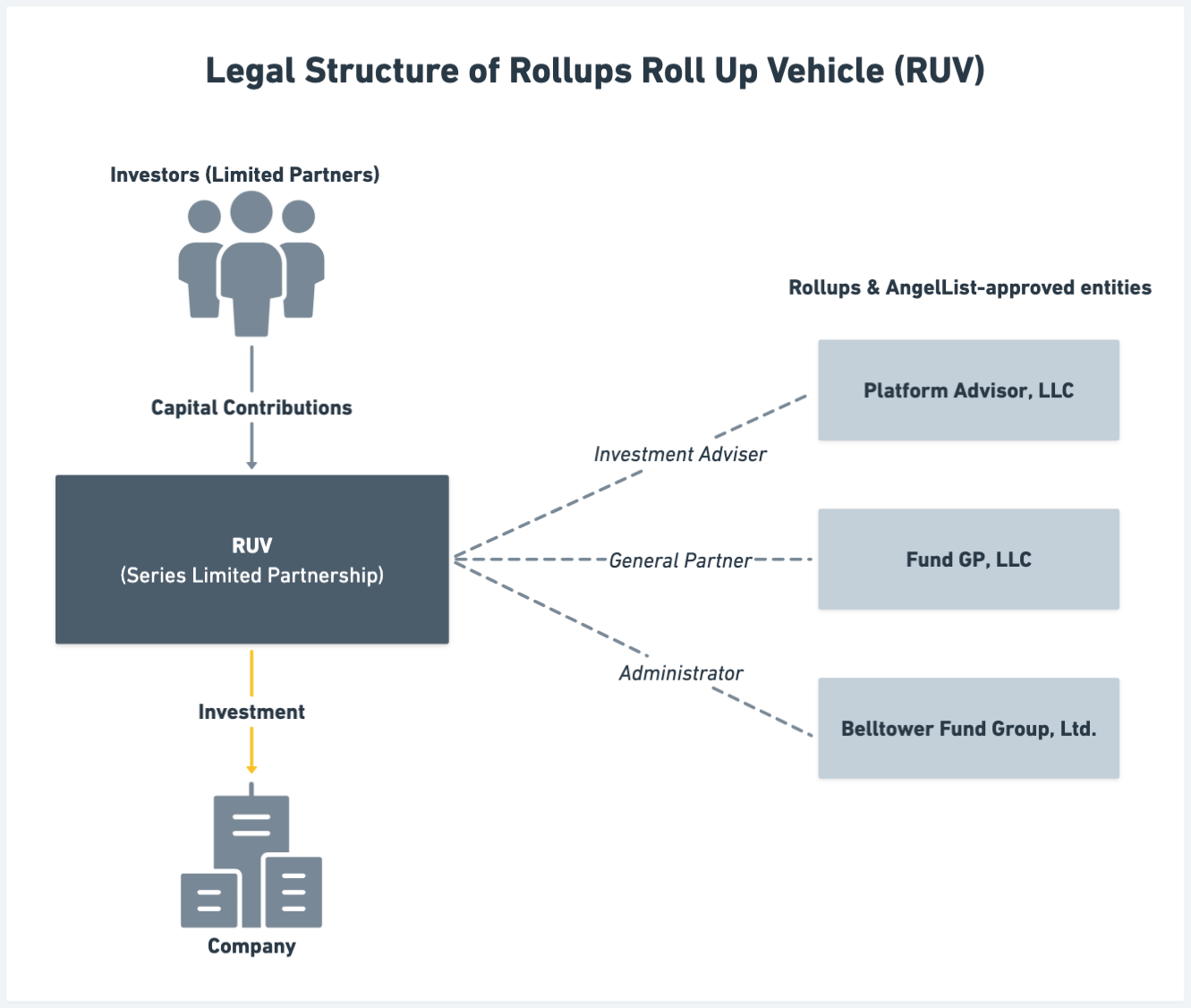 RUV Legal Structure Rollups