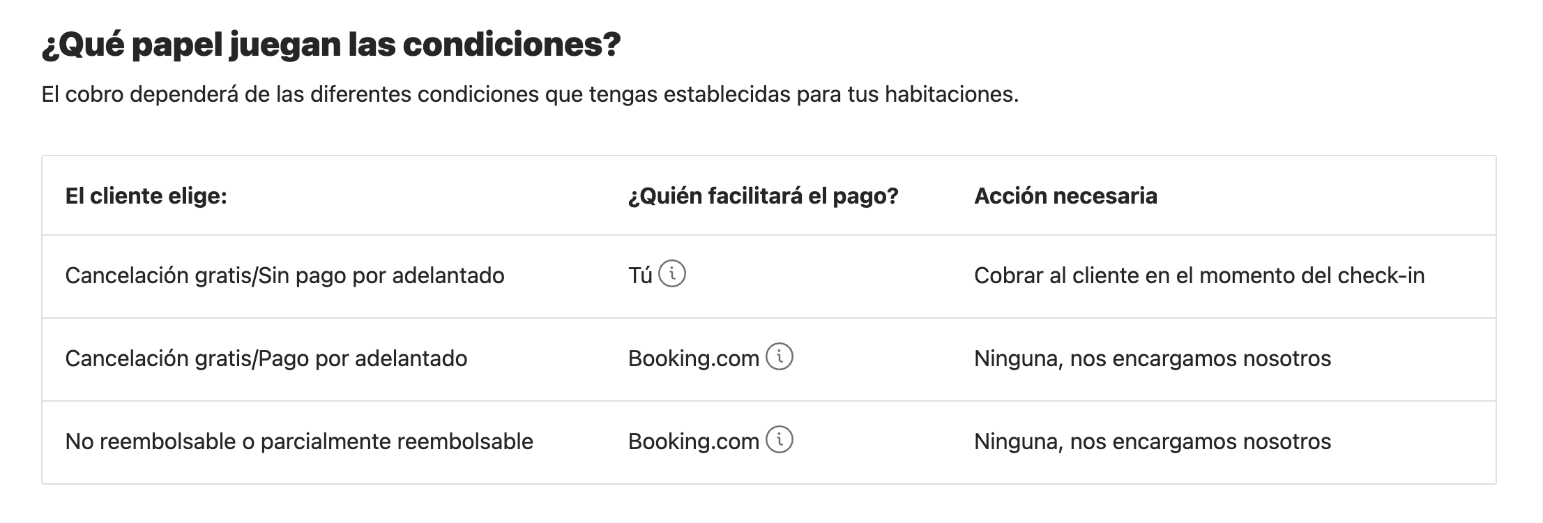 Página Pagos mediante Booking.com con la tabla de quién facilita el pago según la condición elegida por el cliente