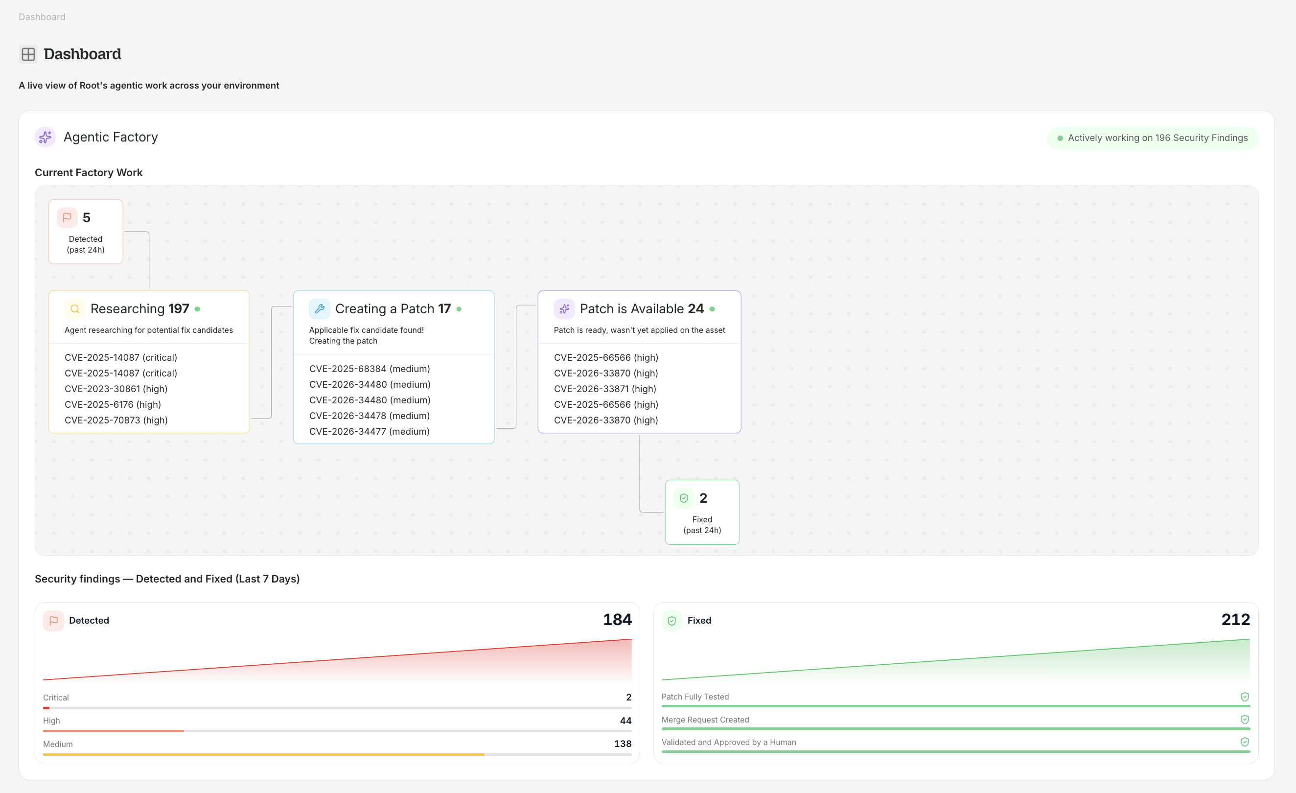 Dashboard & Metrics - Root