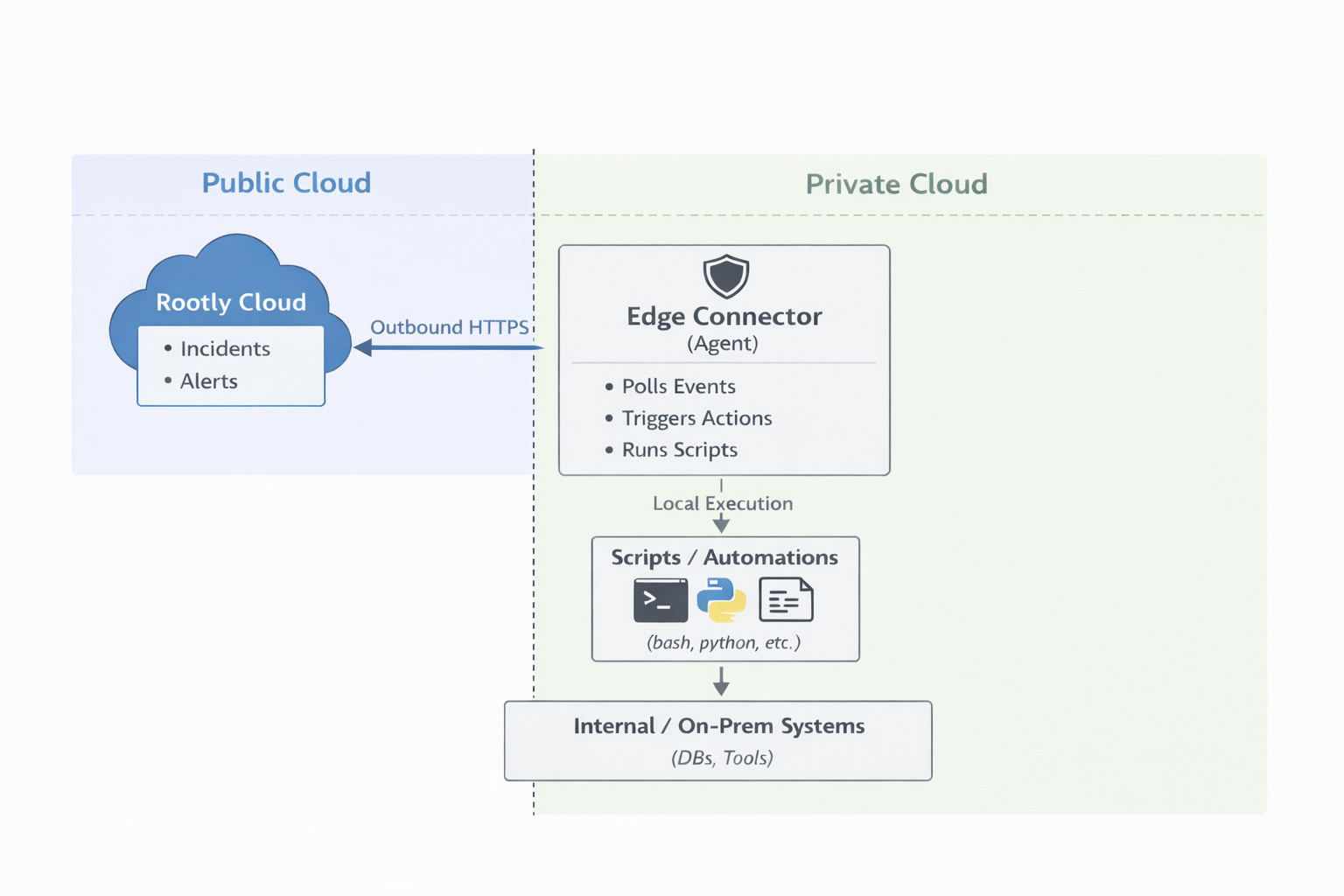 Edge Connector Architecture