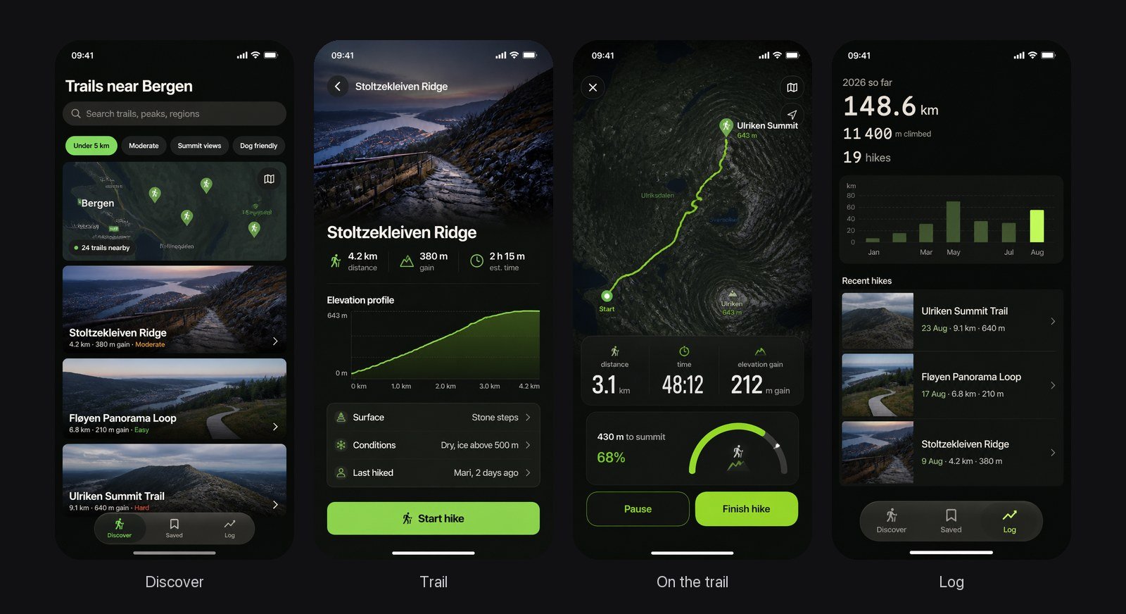 Four dark phone screens of a hiking app that Rork drew in Design mode: Discover with trails near Bergen, Trail with an elevation profile, On the trail with a live route map, and Log with hikes this year