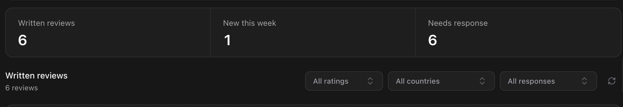 Three counters reading Written reviews, New this week, and Needs response, above the All ratings, All countries, and All responses filters