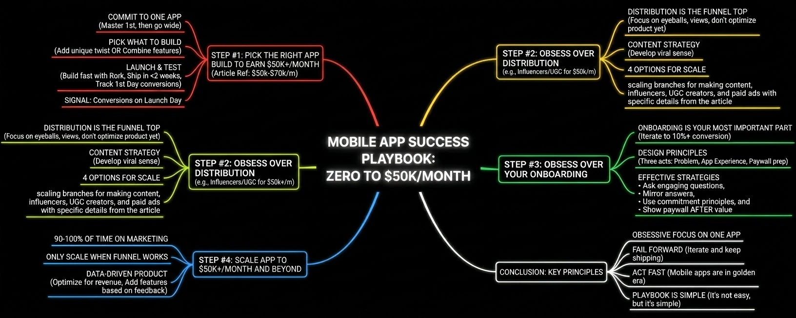 Mobile App Success Playbook: Zero to $50k/month — a mind map of the four steps