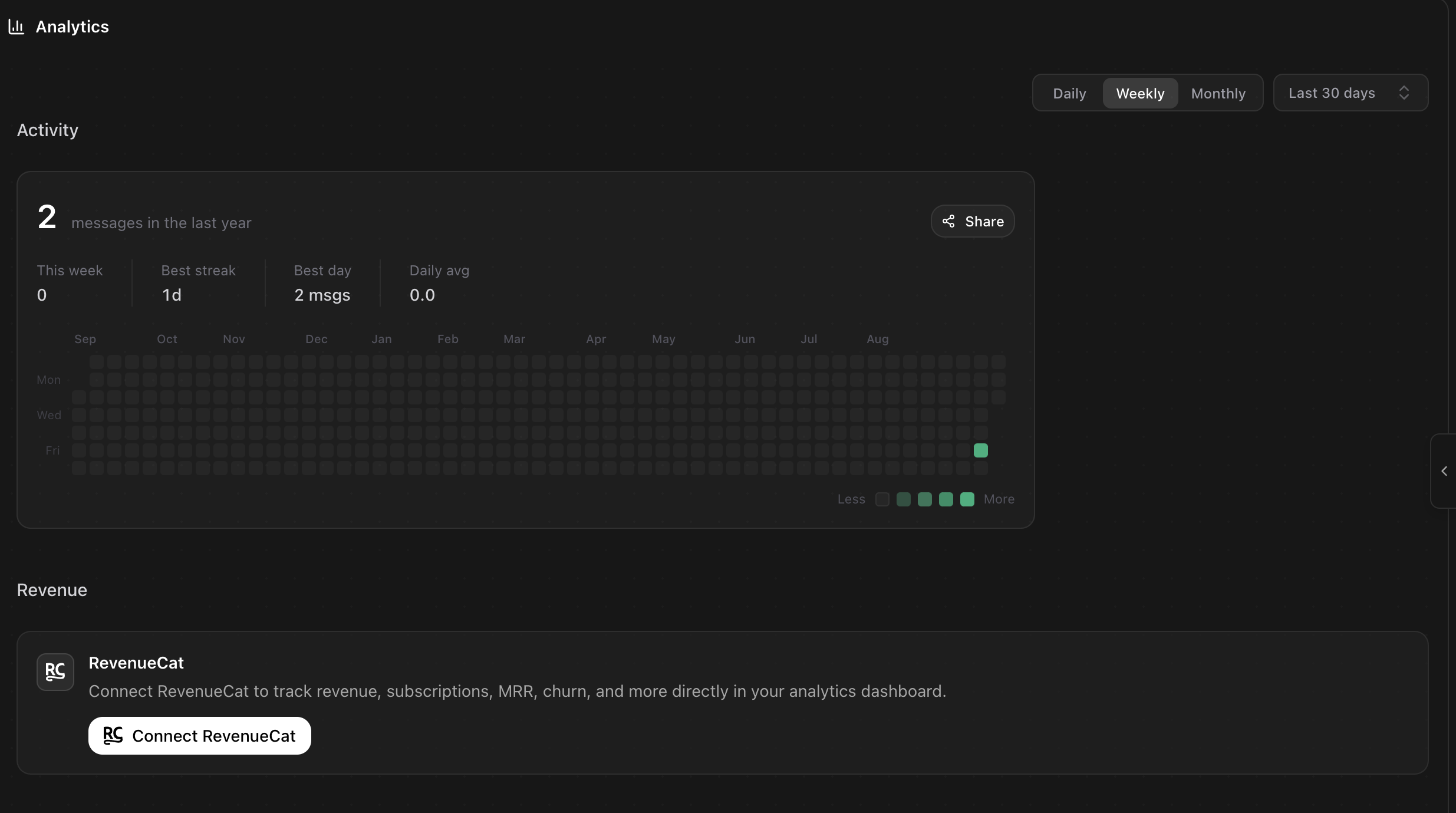 The Rork Analytics tab showing an Activity heatmap with This week, Best streak, Best day and Daily avg, and a Revenue section offering to connect RevenueCat
