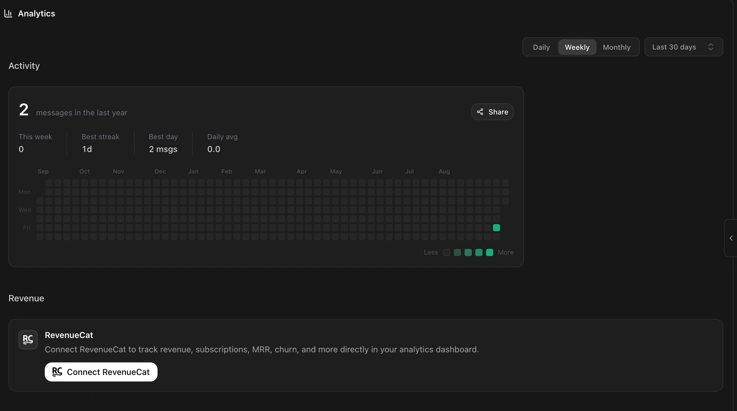 The Rork Analytics tab showing an Activity heatmap with This week, Best streak, Best day and Daily avg, and a Revenue section offering to connect RevenueCat