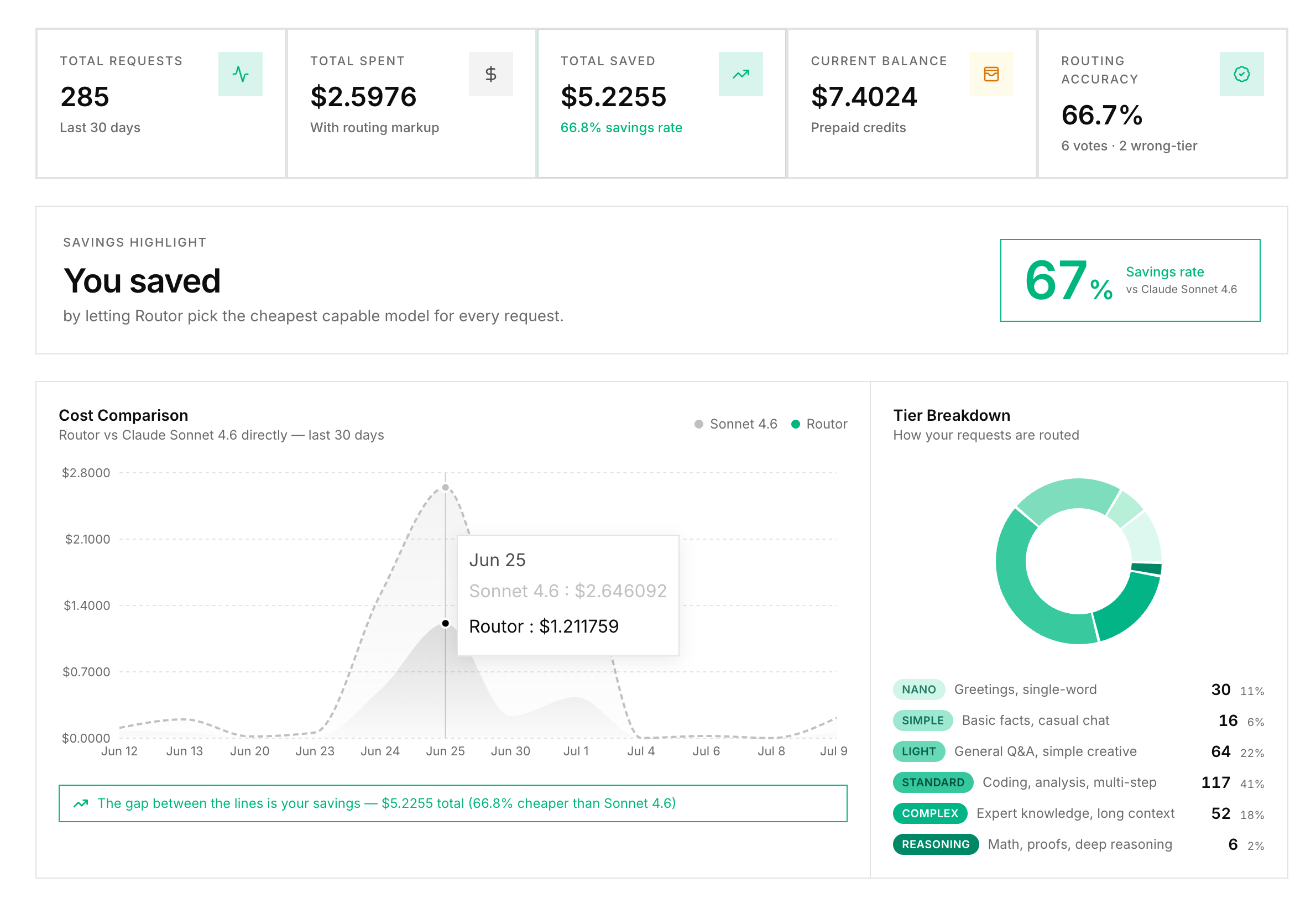 Dashboard overview - requests, savings, credit balance, cost comparison chart, and tier breakdown
