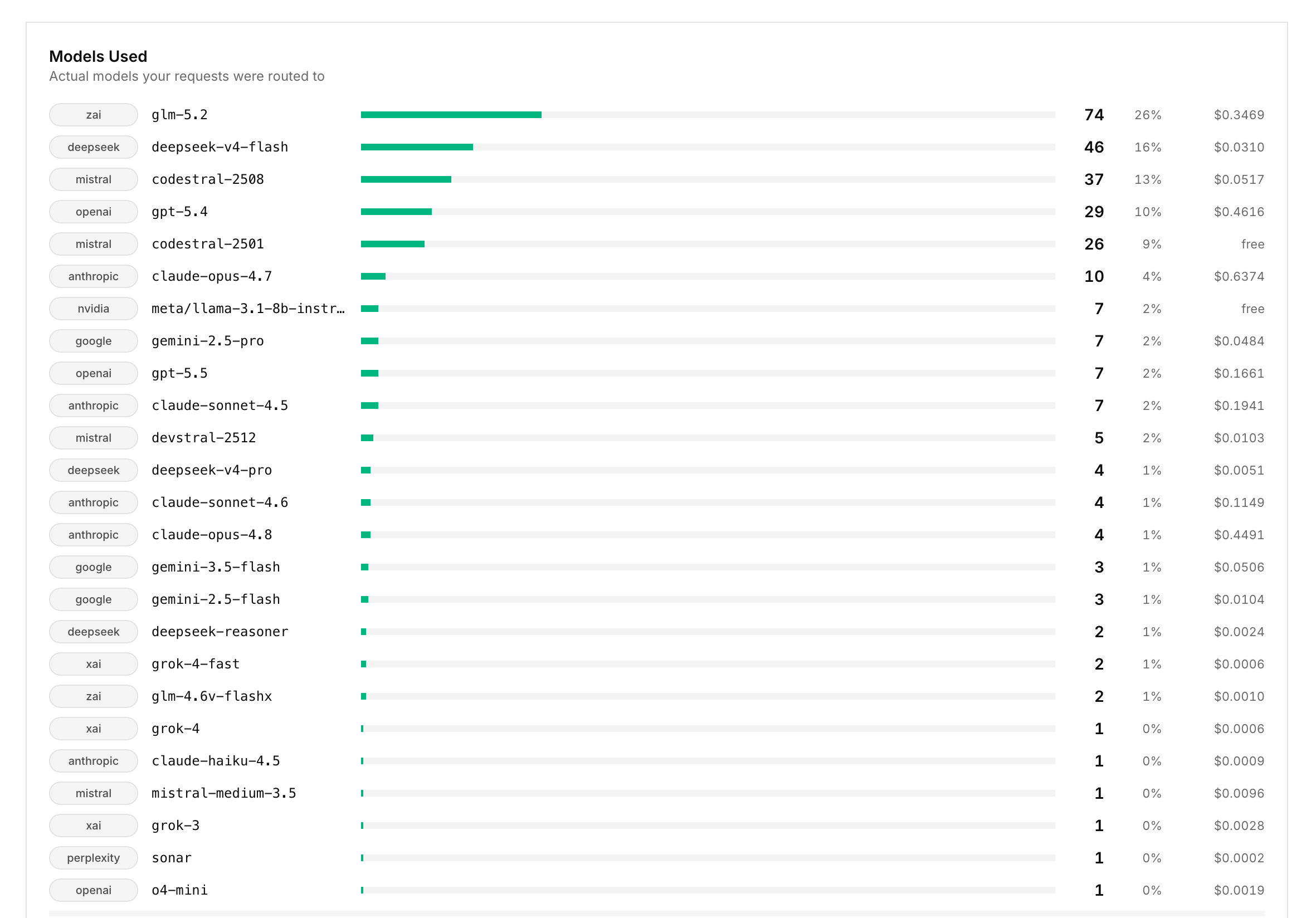 Models used - provider, model, request count, percent of traffic, and total cost per model