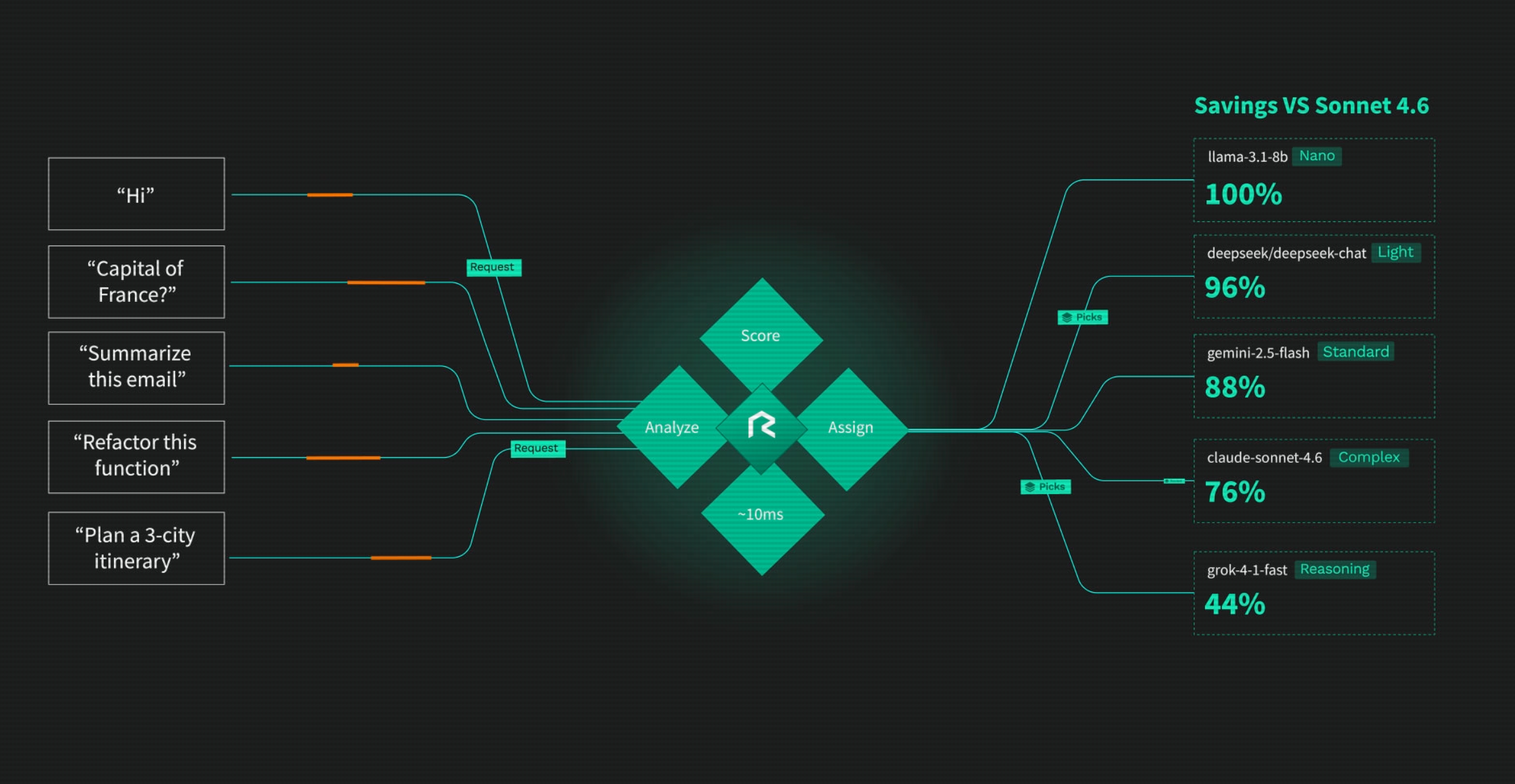 Routor analyzes each prompt and routes it to the model built for that category, with savings shown against a Sonnet 4.6 baseline