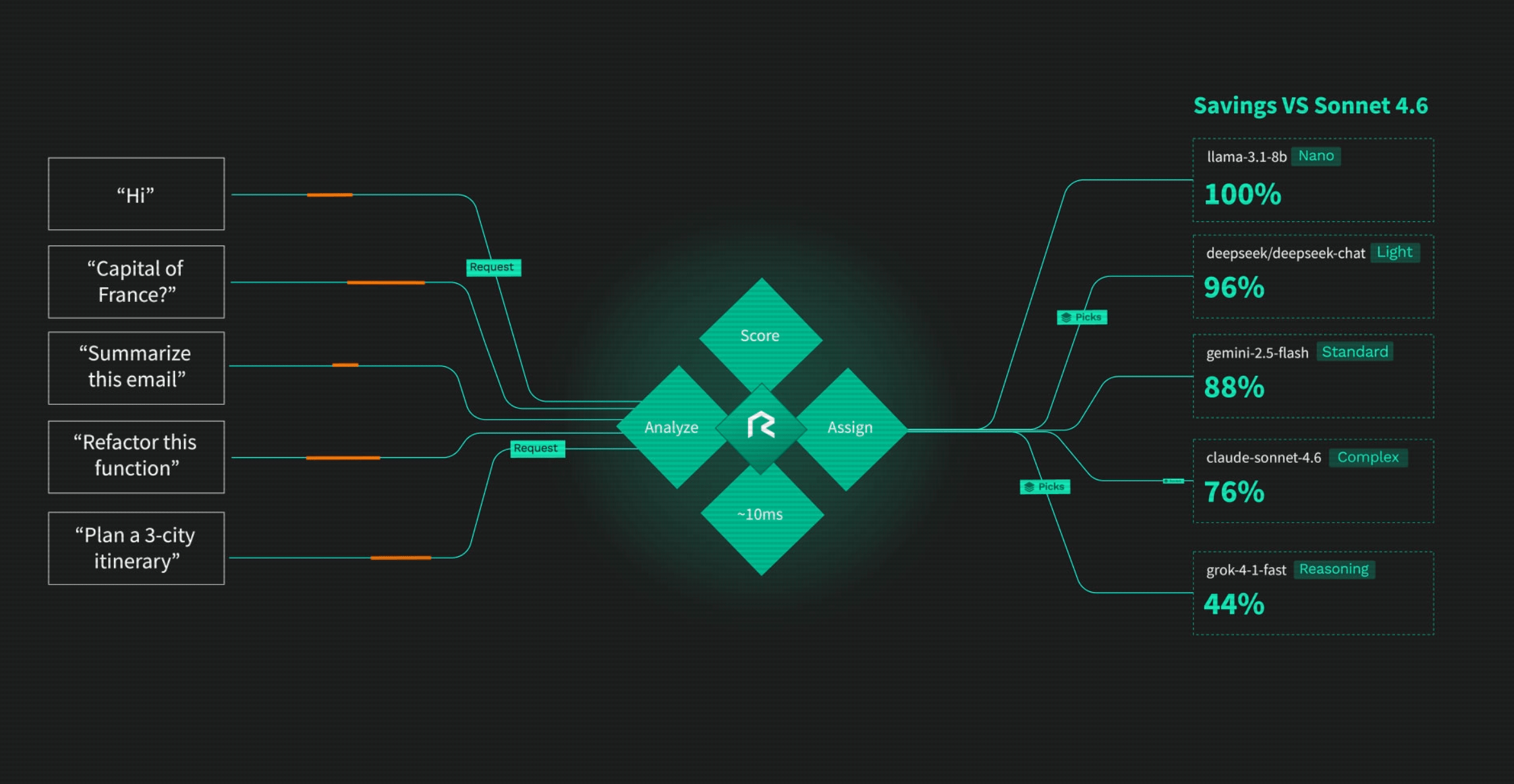 Routor analyzes each prompt and routes it to the model built for that category, with savings shown against a Sonnet 4.6 baseline