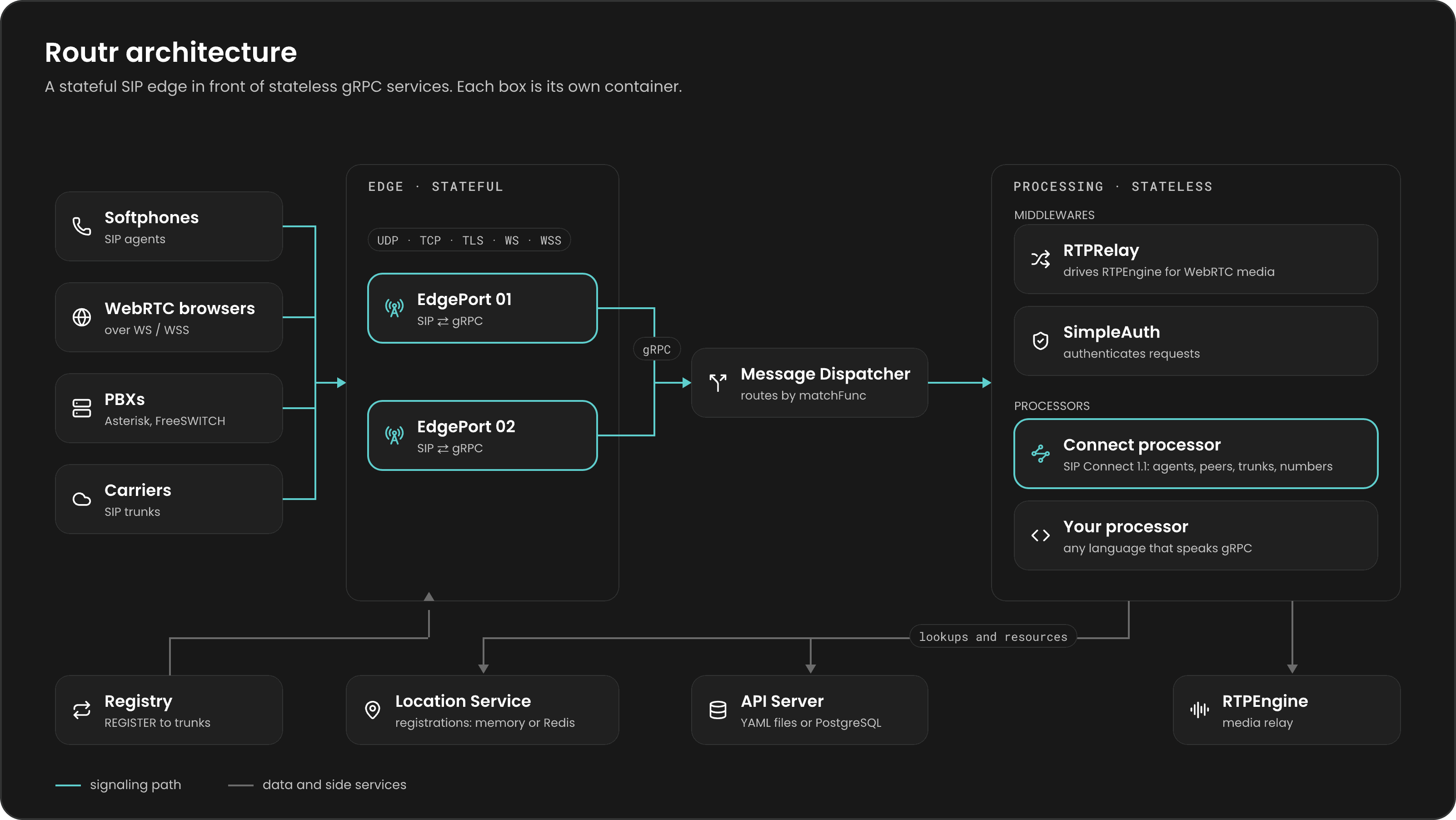 Routr architecture: SIP clients connect to EdgePorts, which send messages to the Message Dispatcher; the Dispatcher passes them through Middlewares to Processors such as Connect, which use the Location Service, the API Server backed by YAML or PostgreSQL, and Redis; the RTPRelay middleware drives RTPEngine