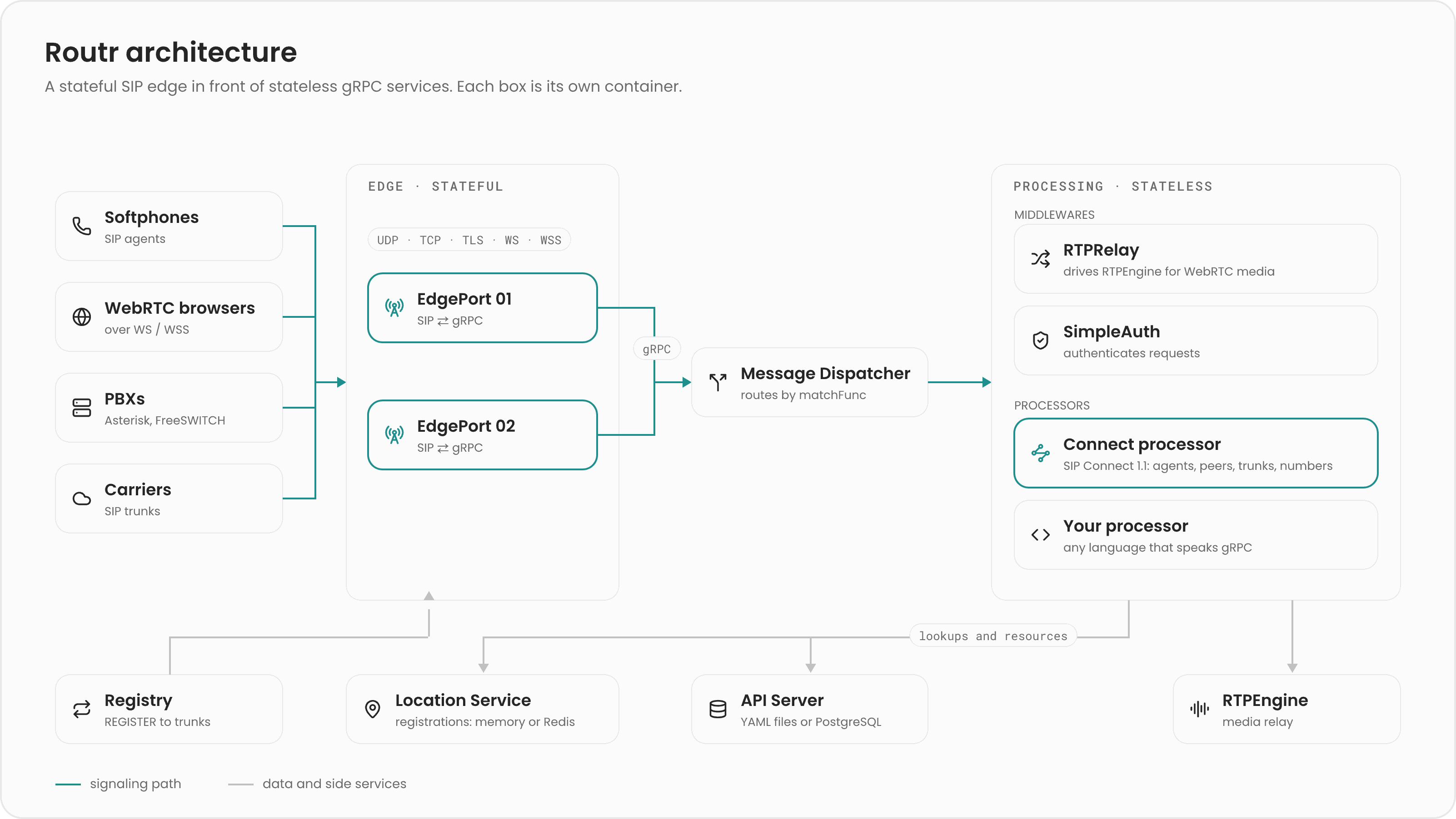 Routr architecture: SIP clients connect to EdgePorts, which send messages to the Message Dispatcher; the Dispatcher passes them through Middlewares to Processors such as Connect, which use the Location Service, the API Server backed by YAML or PostgreSQL, and Redis; the RTPRelay middleware drives RTPEngine