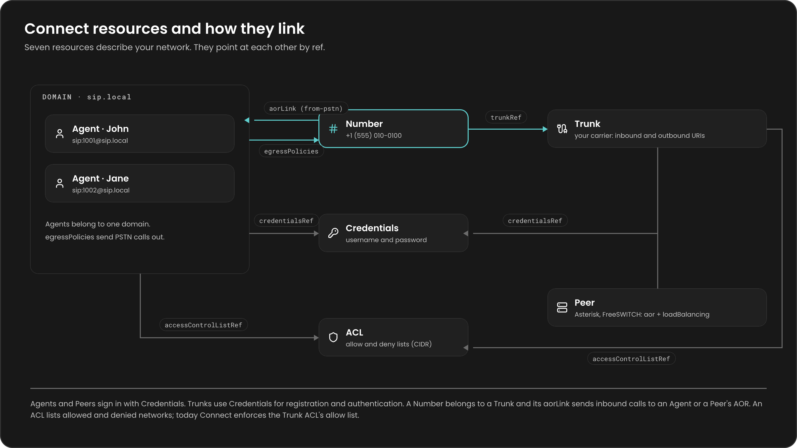 How Connect resources relate: Agents belong to a Domain and use Credentials; a Domain can reference an ACL and egress policies that point to Numbers; Numbers belong to a Trunk and can link to an Agent or Peer through aorLink; Peers use Credentials; Trunks use Credentials and an ACL