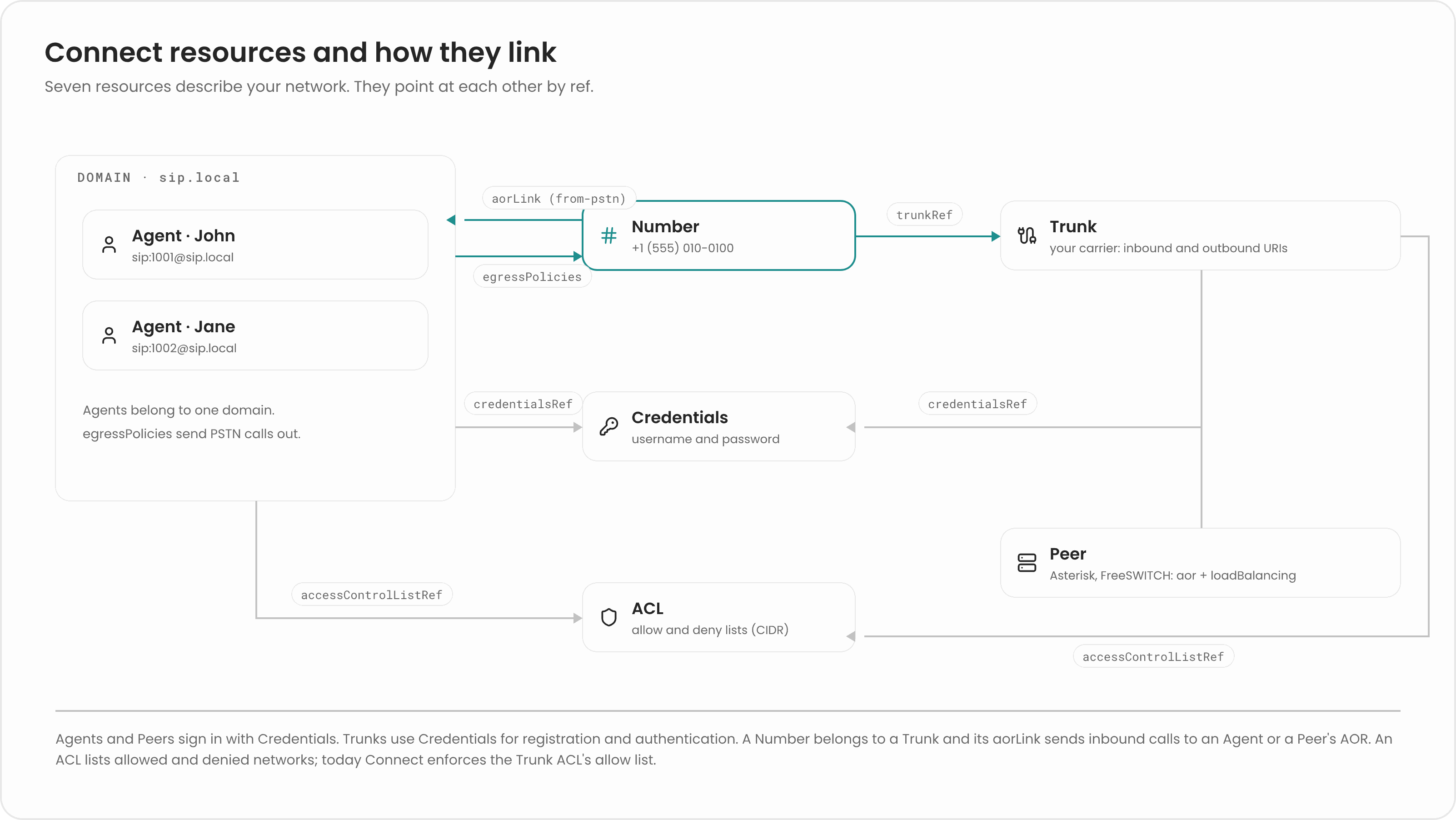 How Connect resources relate: Agents belong to a Domain and use Credentials; a Domain can reference an ACL and egress policies that point to Numbers; Numbers belong to a Trunk and can link to an Agent or Peer through aorLink; Peers use Credentials; Trunks use Credentials and an ACL