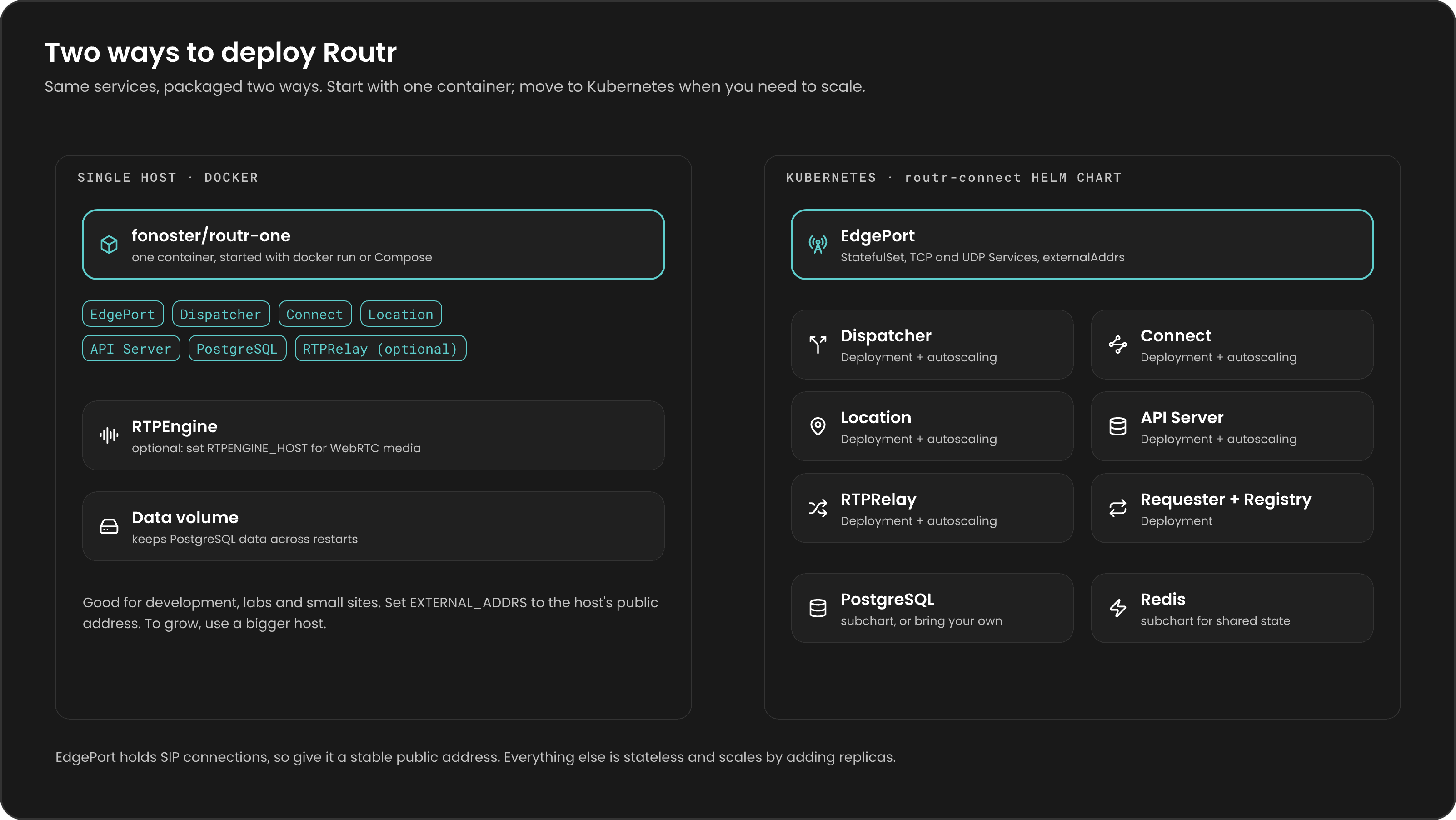 Two deployment topologies: routr-one runs every Routr service and PostgreSQL in one Docker container on a single host; routr-connect on Kubernetes runs EdgePorts as a StatefulSet and the Dispatcher, Connect, Location, API Server, Registry, and Requester as separate deployments with Redis and PostgreSQL