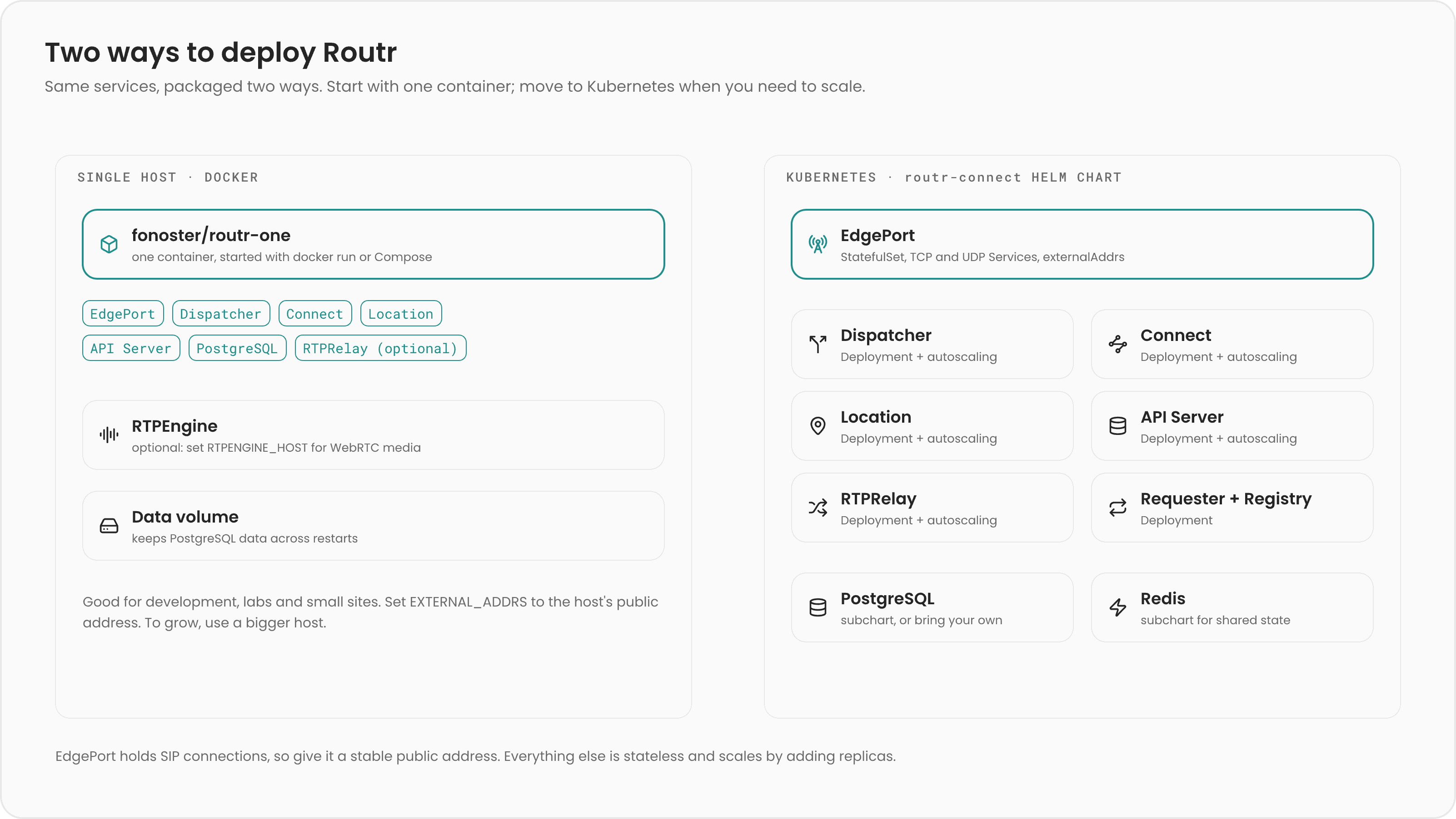 Two deployment topologies: routr-one runs every Routr service and PostgreSQL in one Docker container on a single host; routr-connect on Kubernetes runs EdgePorts as a StatefulSet and the Dispatcher, Connect, Location, API Server, Registry, and Requester as separate deployments with Redis and PostgreSQL