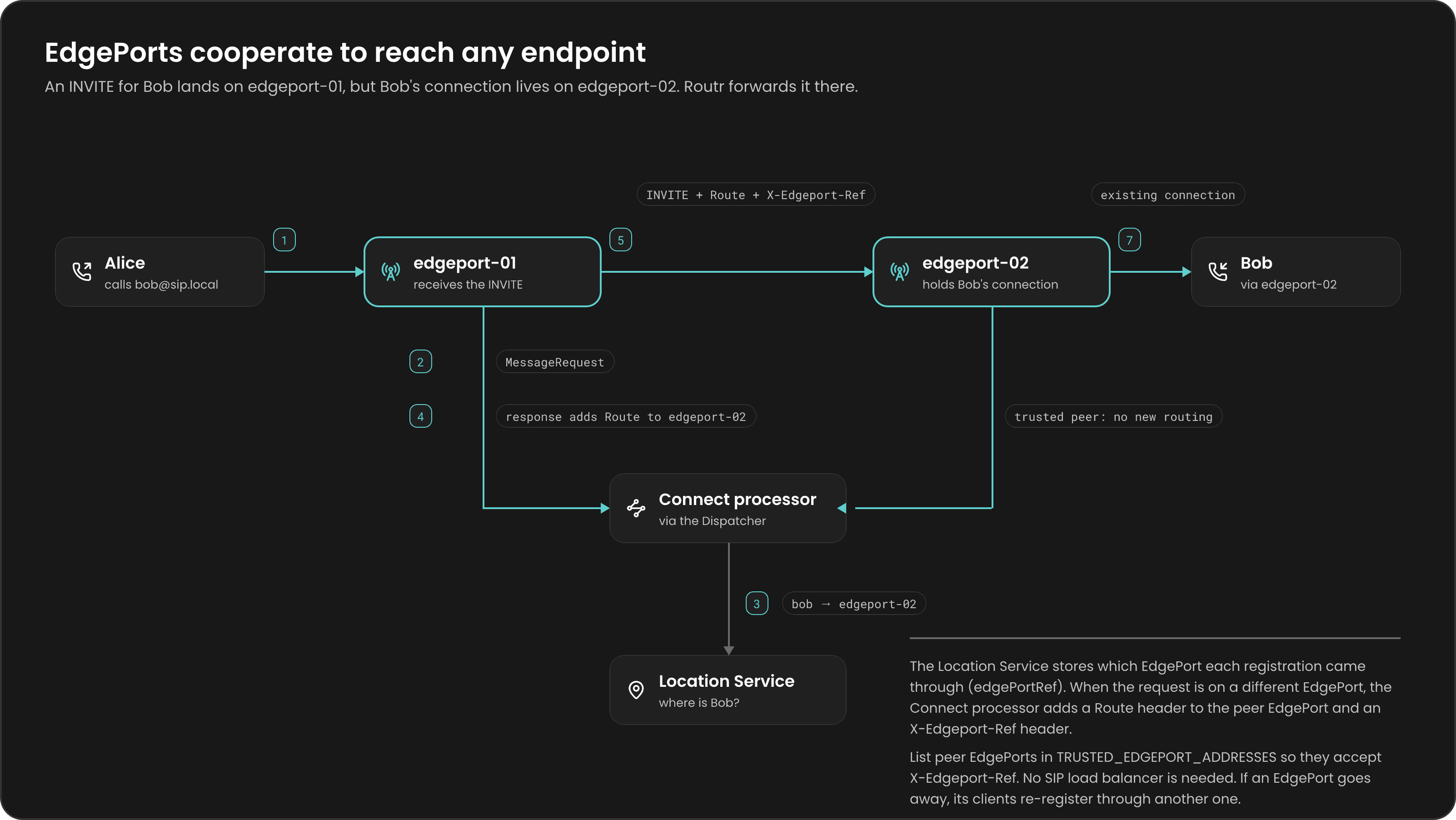 EdgePort cooperation: Alice's INVITE lands on edgeport-01; Connect asks the Location Service and learns Bob is connected to edgeport-02; Connect adds a Route header and X-Edgeport-Ref; edgeport-01 forwards the INVITE to edgeport-02, which checks with Connect that it comes from a trusted peer and delivers it to Bob over his existing connection