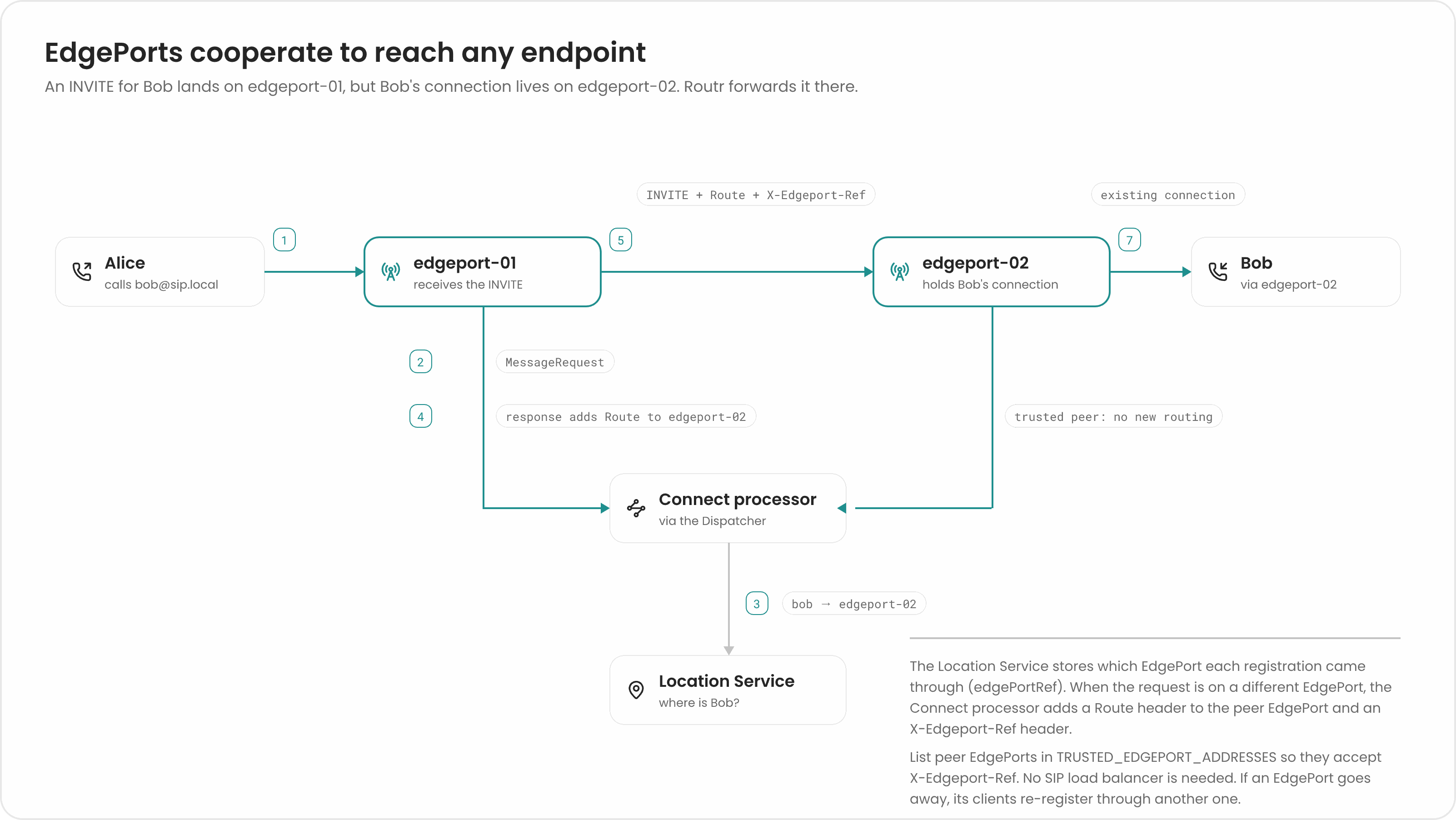 EdgePort cooperation: Alice's INVITE lands on edgeport-01; Connect asks the Location Service and learns Bob is connected to edgeport-02; Connect adds a Route header and X-Edgeport-Ref; edgeport-01 forwards the INVITE to edgeport-02, which checks with Connect that it comes from a trusted peer and delivers it to Bob over his existing connection