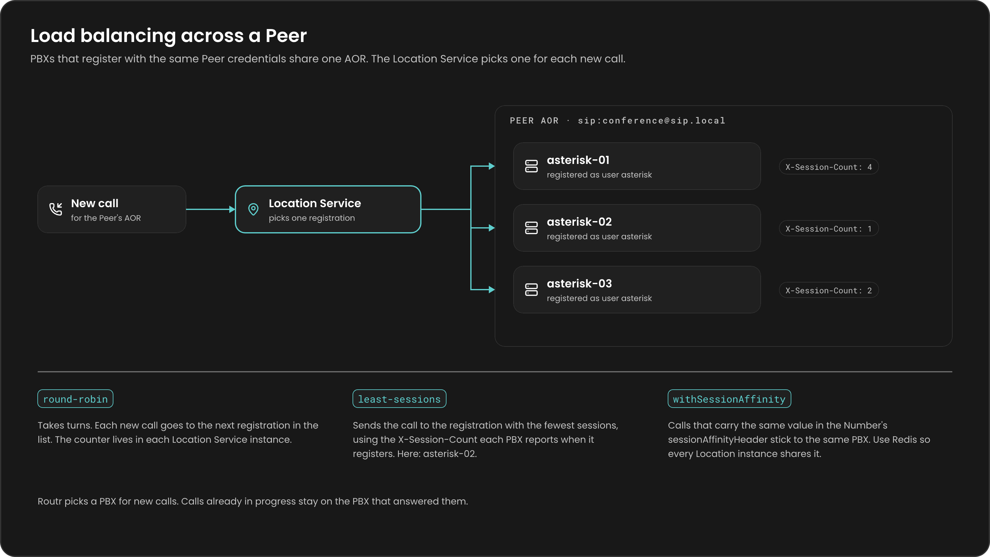 Load balancing across a Peer's AOR: several Asterisk instances register under sip:conference@sip.local; round-robin takes turns, least-sessions picks the instance reporting the fewest sessions, and session affinity sends calls with the same header value to the same instance