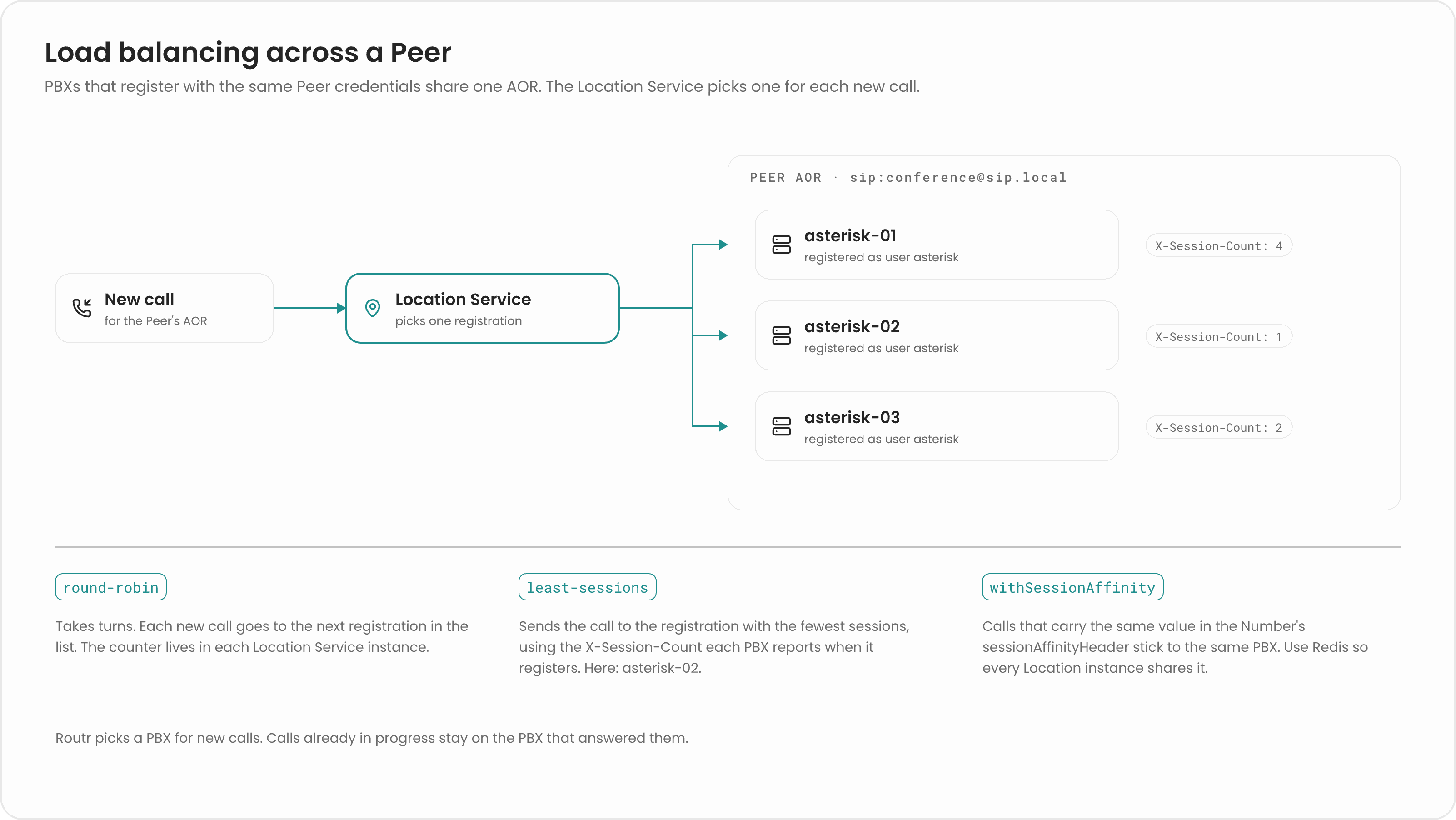 Load balancing across a Peer's AOR: several Asterisk instances register under sip:conference@sip.local; round-robin takes turns, least-sessions picks the instance reporting the fewest sessions, and session affinity sends calls with the same header value to the same instance