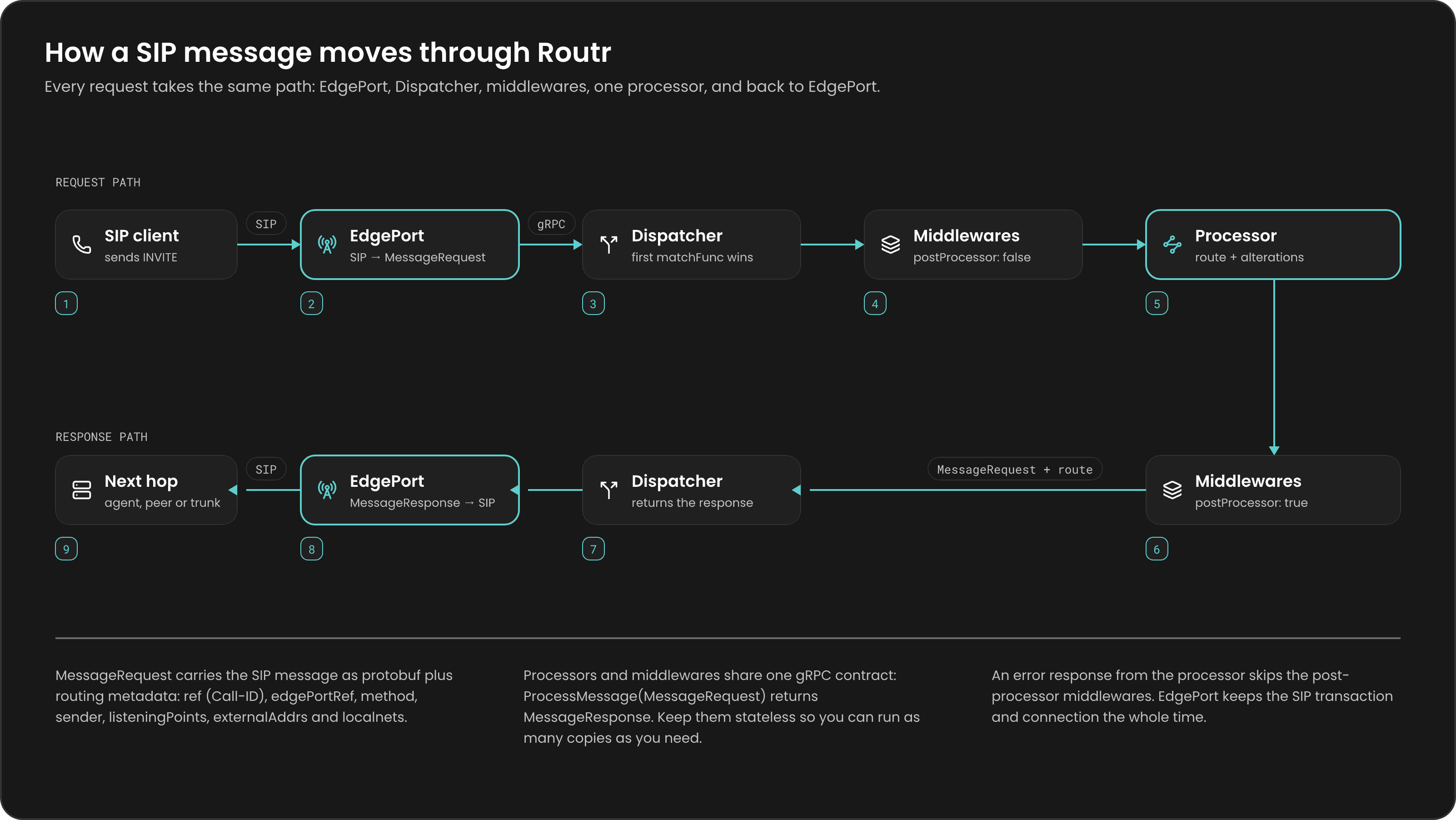 Message flow for one request: the EdgePort converts SIP to protobuf, the Message Dispatcher matches a matchFunc, pre-processor middlewares run, the Processor computes the route and alterations, post-processor middlewares run, and the EdgePort sends the SIP message to its next hop