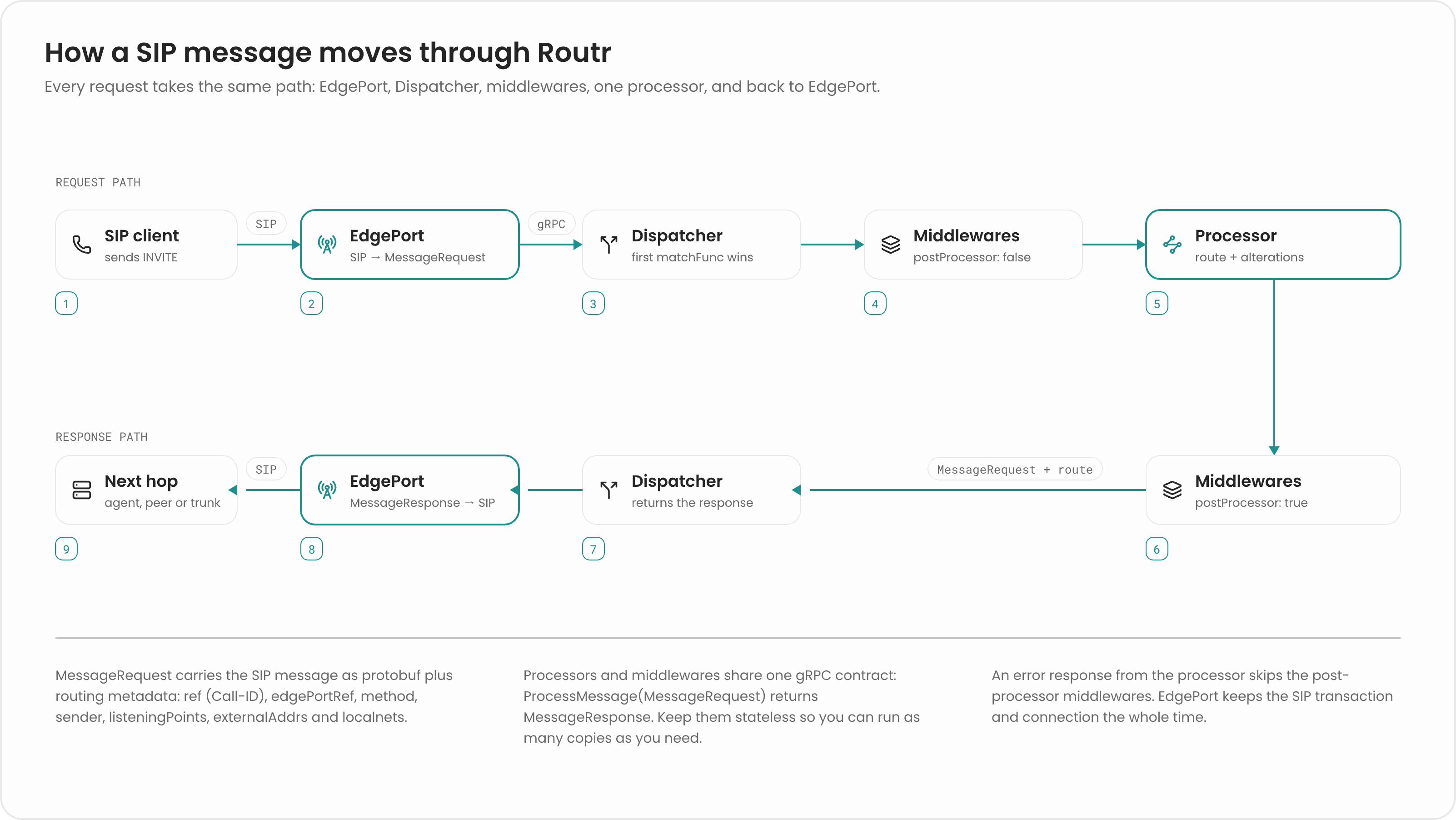 Message flow for one request: the EdgePort converts SIP to protobuf, the Message Dispatcher matches a matchFunc, pre-processor middlewares run, the Processor computes the route and alterations, post-processor middlewares run, and the EdgePort sends the SIP message to its next hop