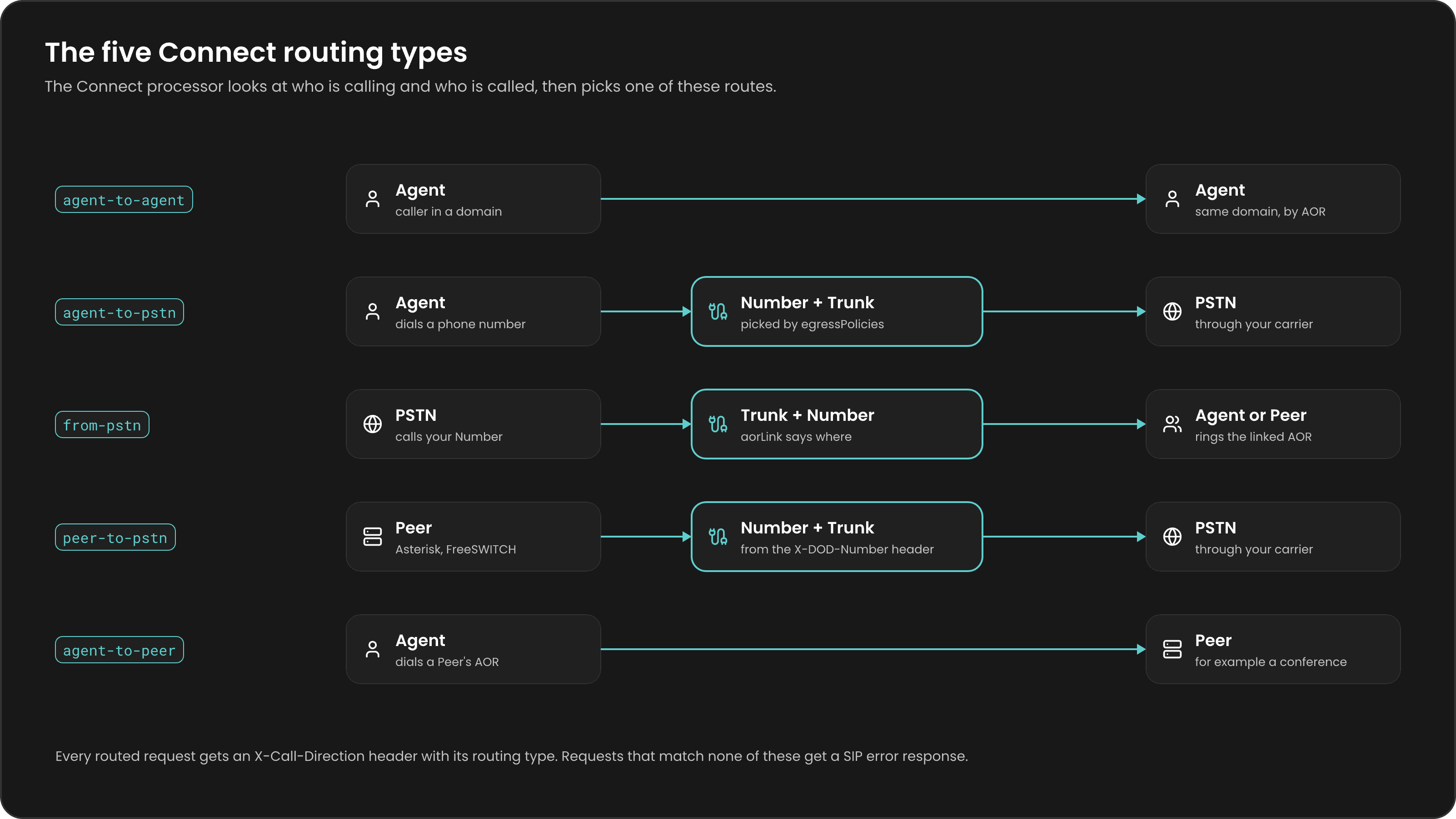 The five Connect routing types: agent-to-agent inside a Domain, agent-to-pstn from an Agent through a Number and Trunk, from-pstn from a Trunk through a Number to an Agent or Peer, peer-to-pstn from a Peer through a Number and Trunk, and agent-to-peer from an Agent to a Peer