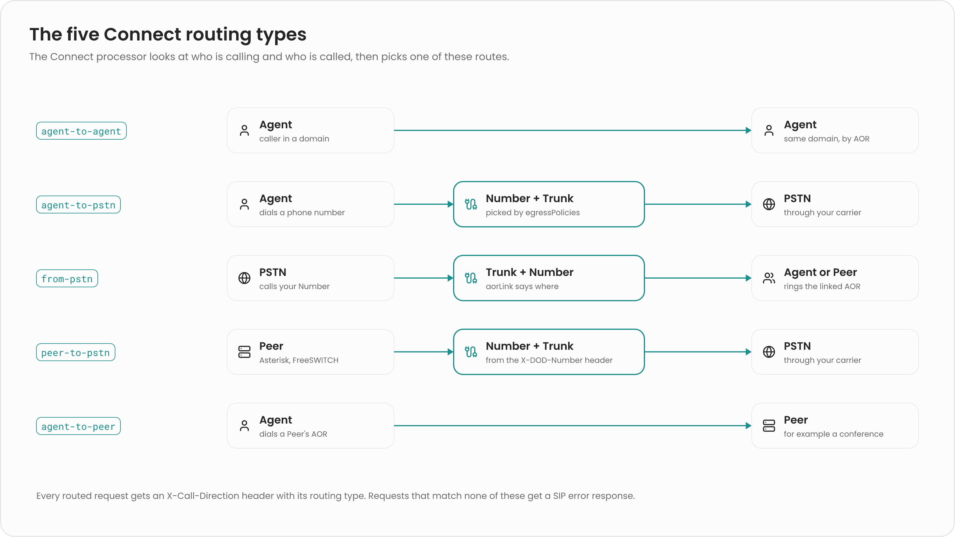 The five Connect routing types: agent-to-agent inside a Domain, agent-to-pstn from an Agent through a Number and Trunk, from-pstn from a Trunk through a Number to an Agent or Peer, peer-to-pstn from a Peer through a Number and Trunk, and agent-to-peer from an Agent to a Peer