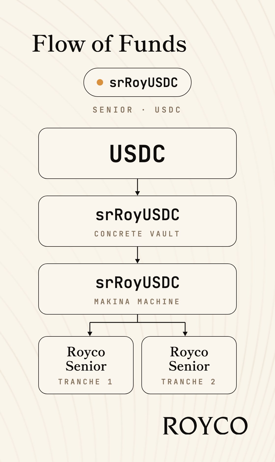 Royco Flow Of Funds Usdc