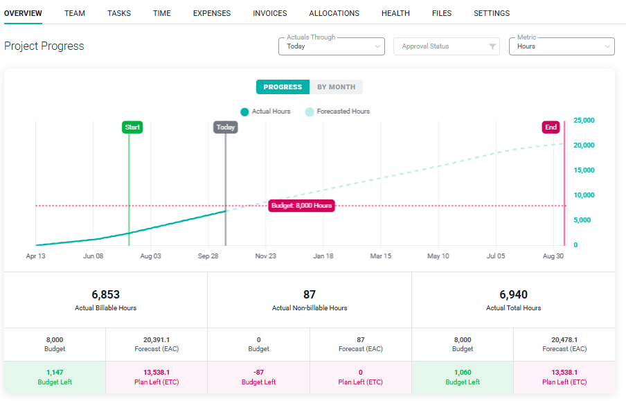 Project Progress Information that will Display Budgeted/Actual/Projected for Project