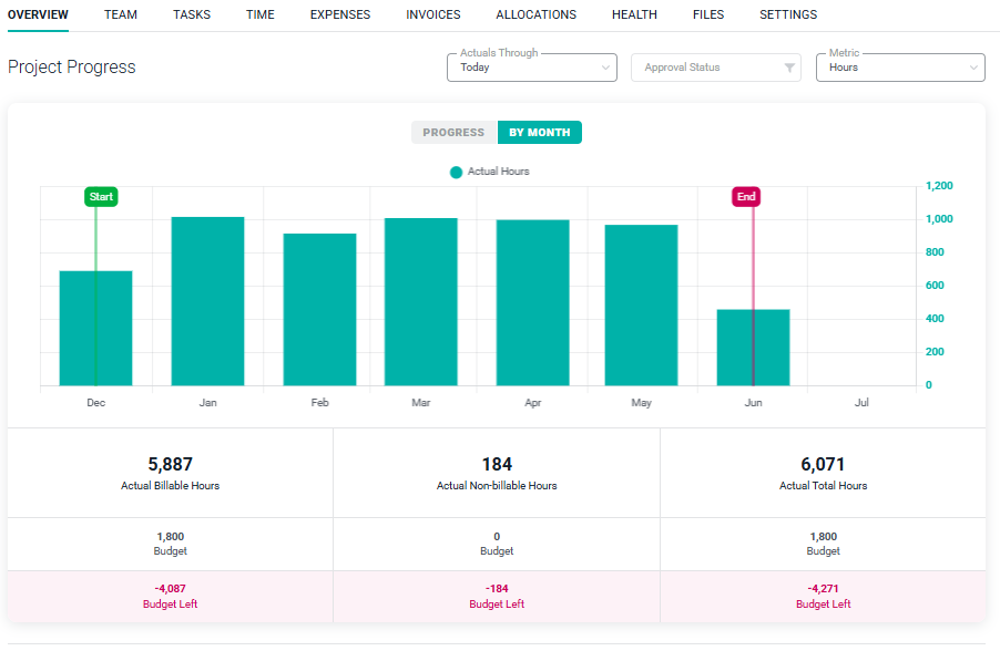 View Project Progress by Month