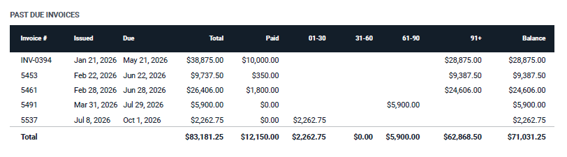 The Past Due Invoices table listing the client's past due invoices with total, paid, aging columns, and balance