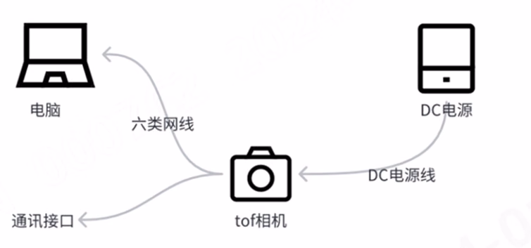 连接测试步骤图