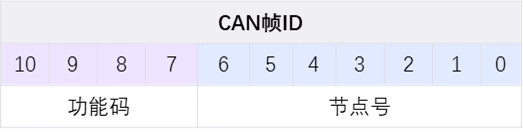 CAN通信方式相关图示