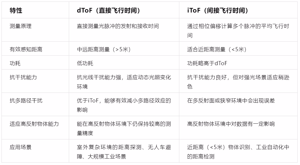 dToF与iToF技术对比相关图示 2
