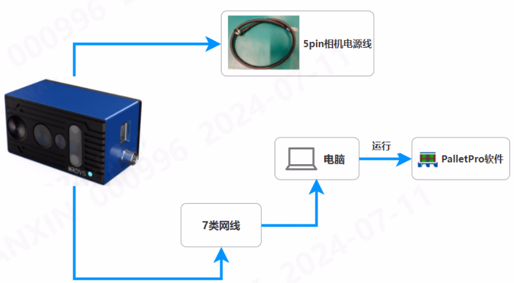 相机连接相关图示