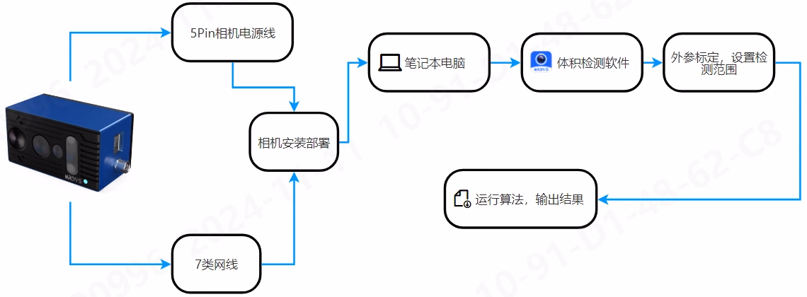 相机连接相关图示