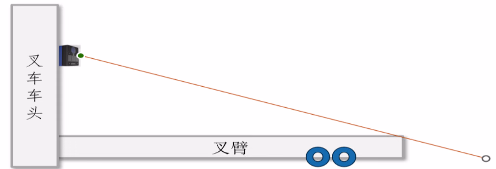 相机安装高度推荐相关图示