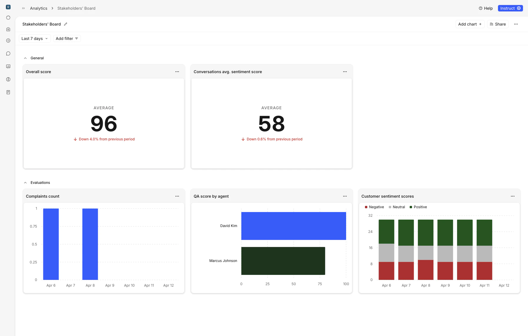 Custom analytics dashboard with collapsible sections, comparison periods, and multiple chart types