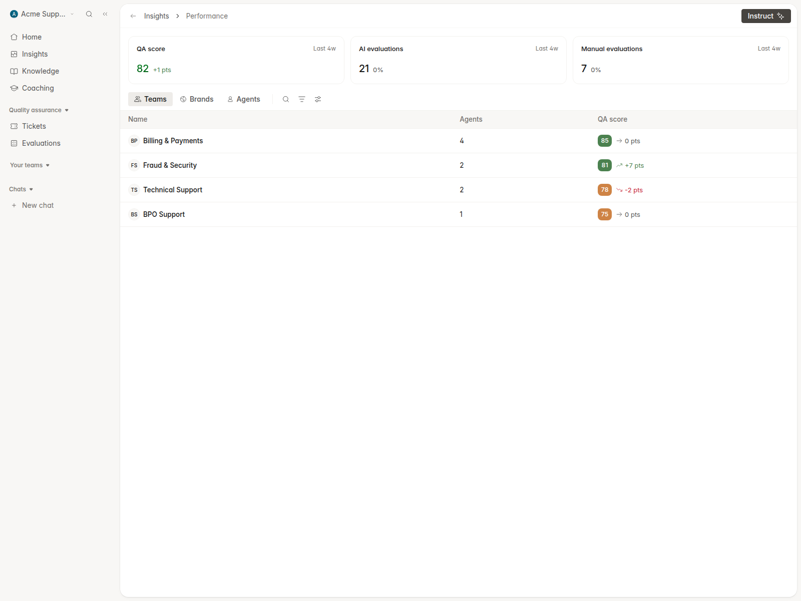 Insights Performance Teams tab with QA score trends