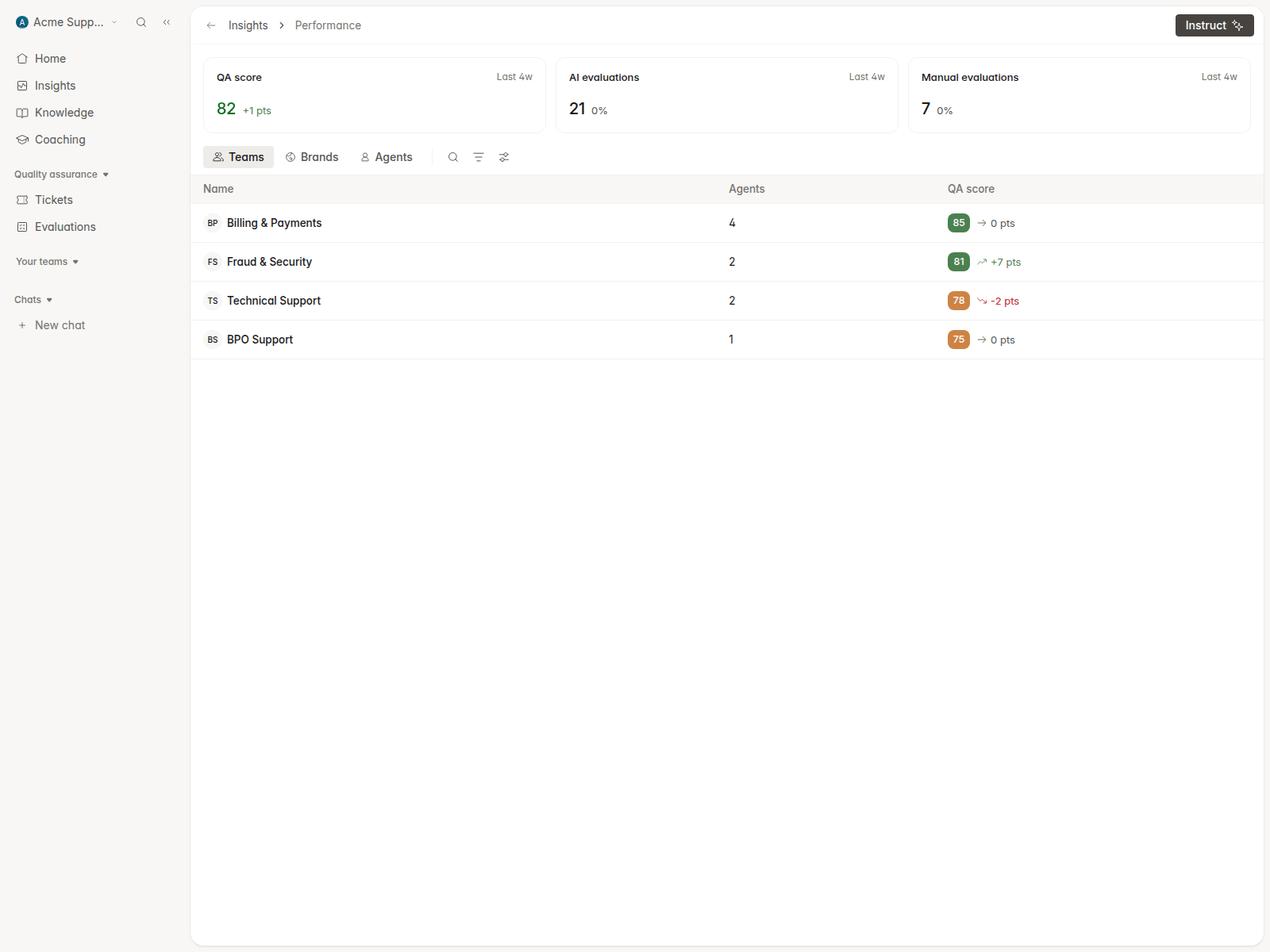 Insights Performance Teams tab with QA score trends