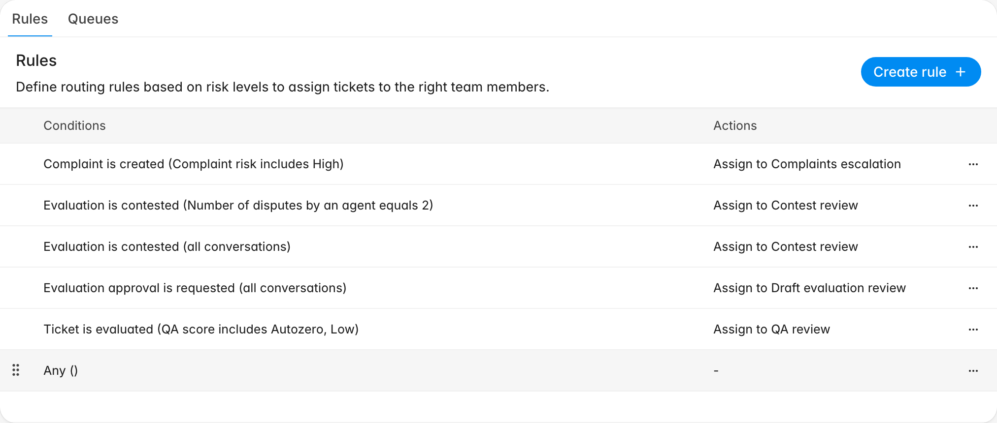 Routing rules list showing five ordered rules with their conditions and assign-to-queue actions, and a rule at the bottom reading Any with no action